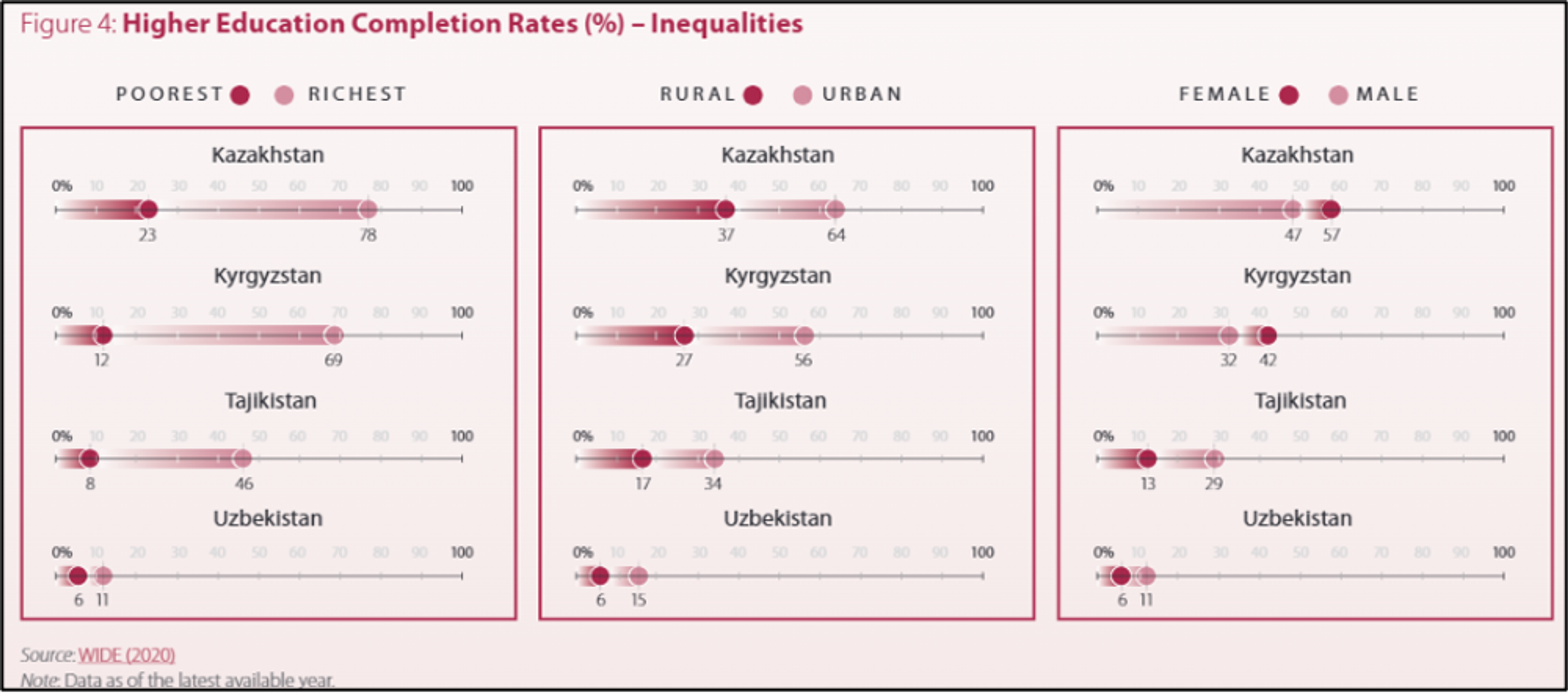 A chart illustrating higher education completion rates in Kazakhstan, Kyrgyzstan, Tajikistan, and Uzbekistan, highlighting disparities based on wealth, location, and gender.