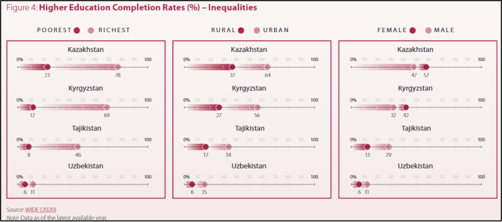 A chart illustrating higher education completion rates in Kazakhstan, Kyrgyzstan, Tajikistan, and Uzbekistan, highlighting disparities based on wealth, location, and gender.