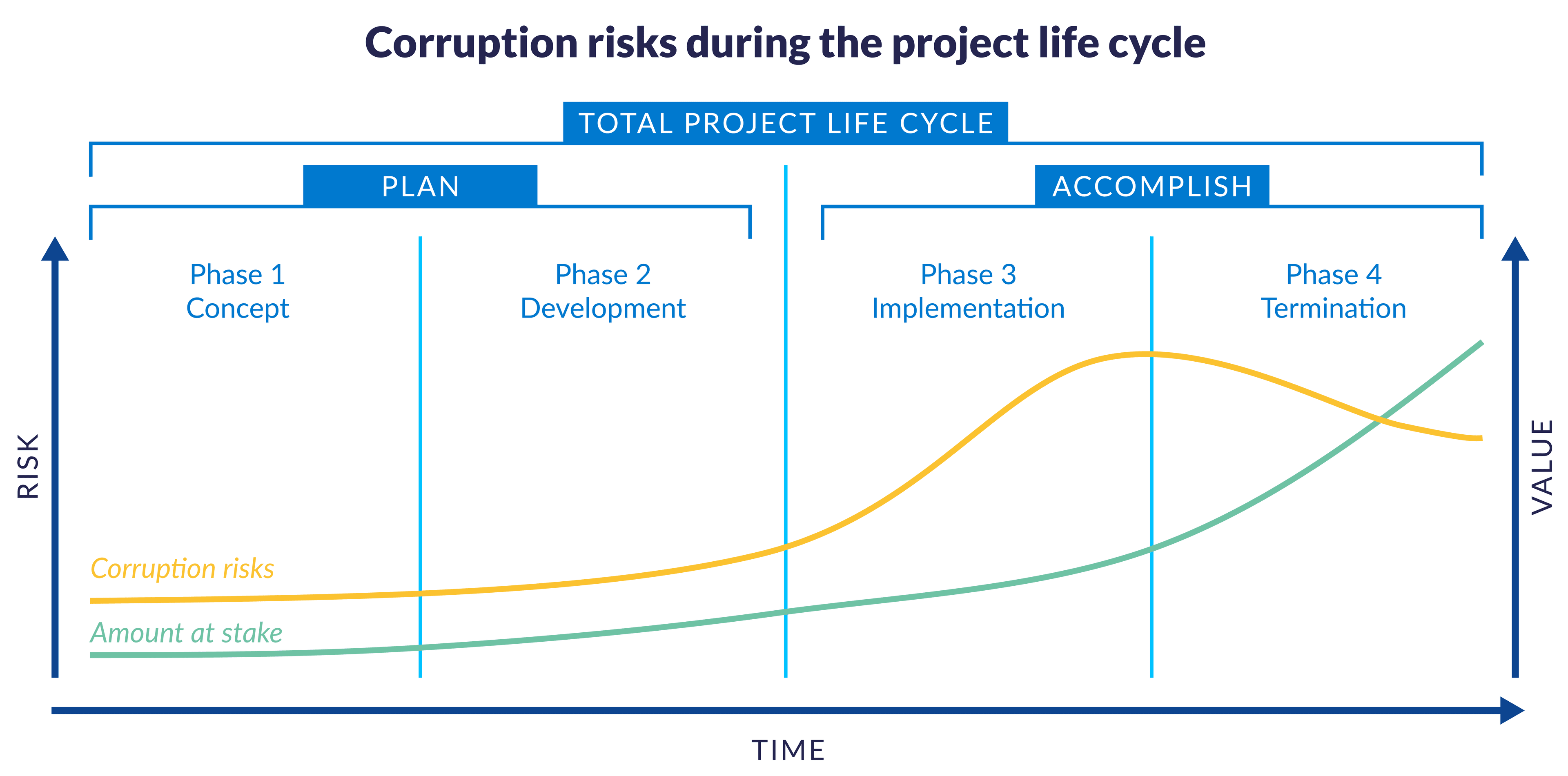 Illustration of how corruption risk evolves in project phases