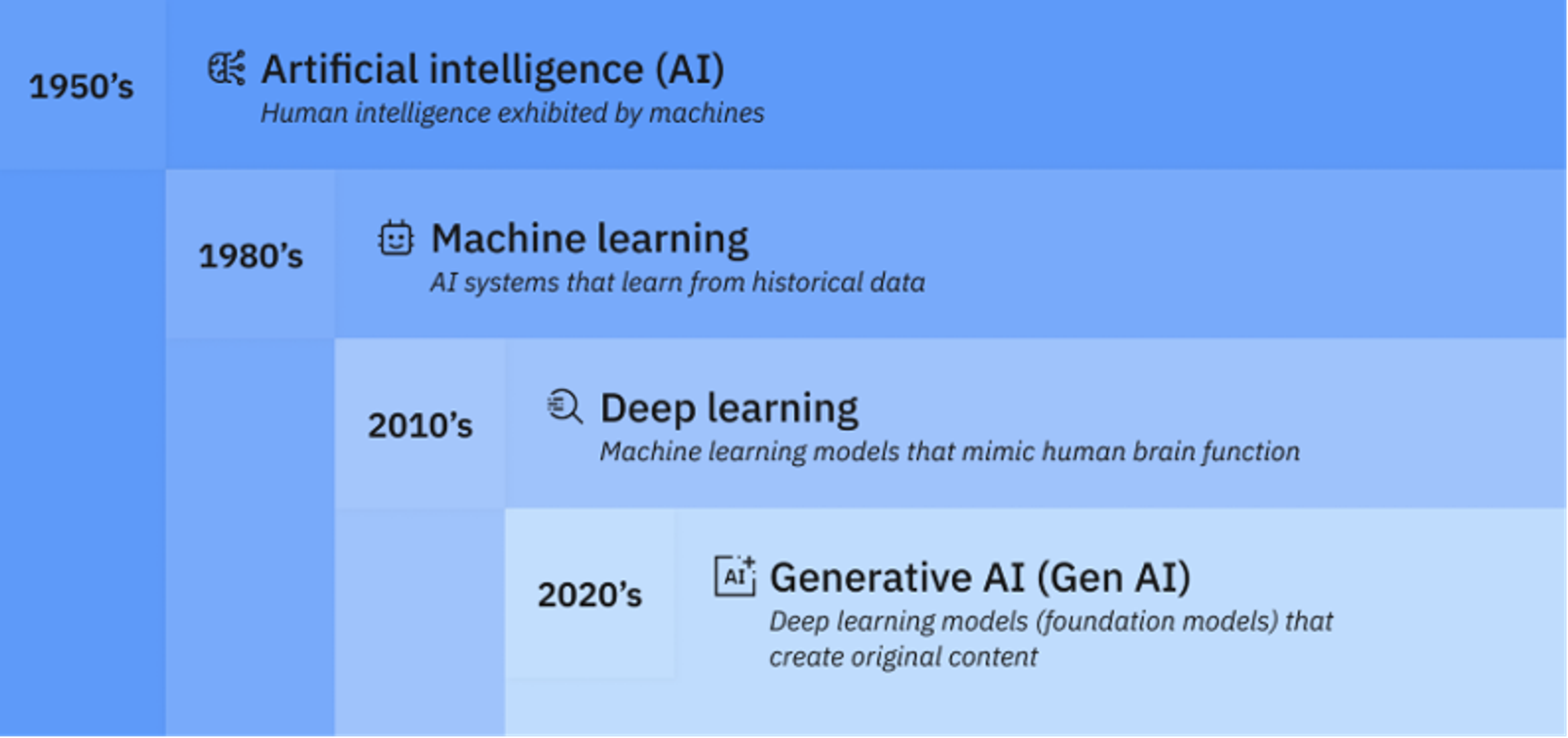  Timeline chart showing the evolution of AI.