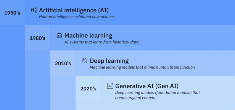 Timeline chart showing the evolution of AI.
