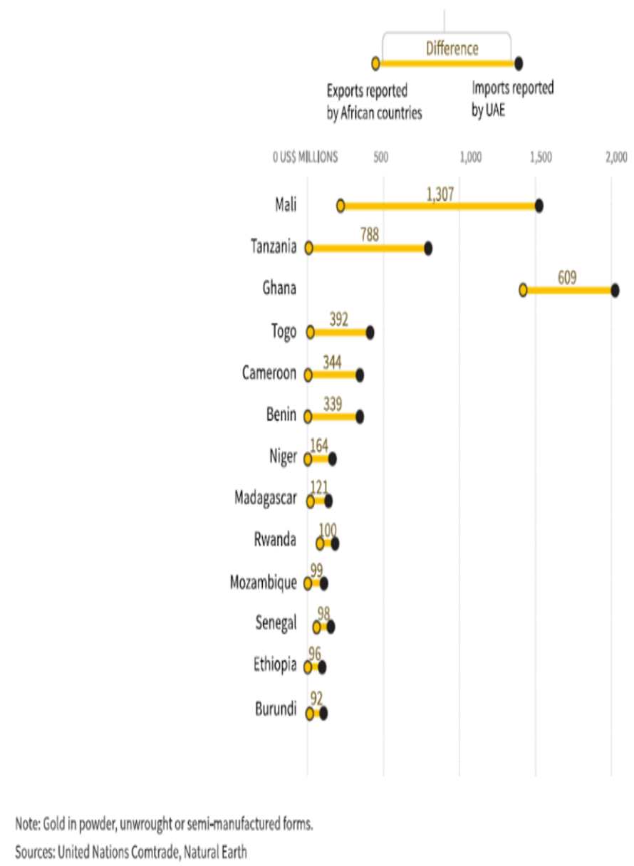 Chart with bars and numbers showing differences between export and import amounts