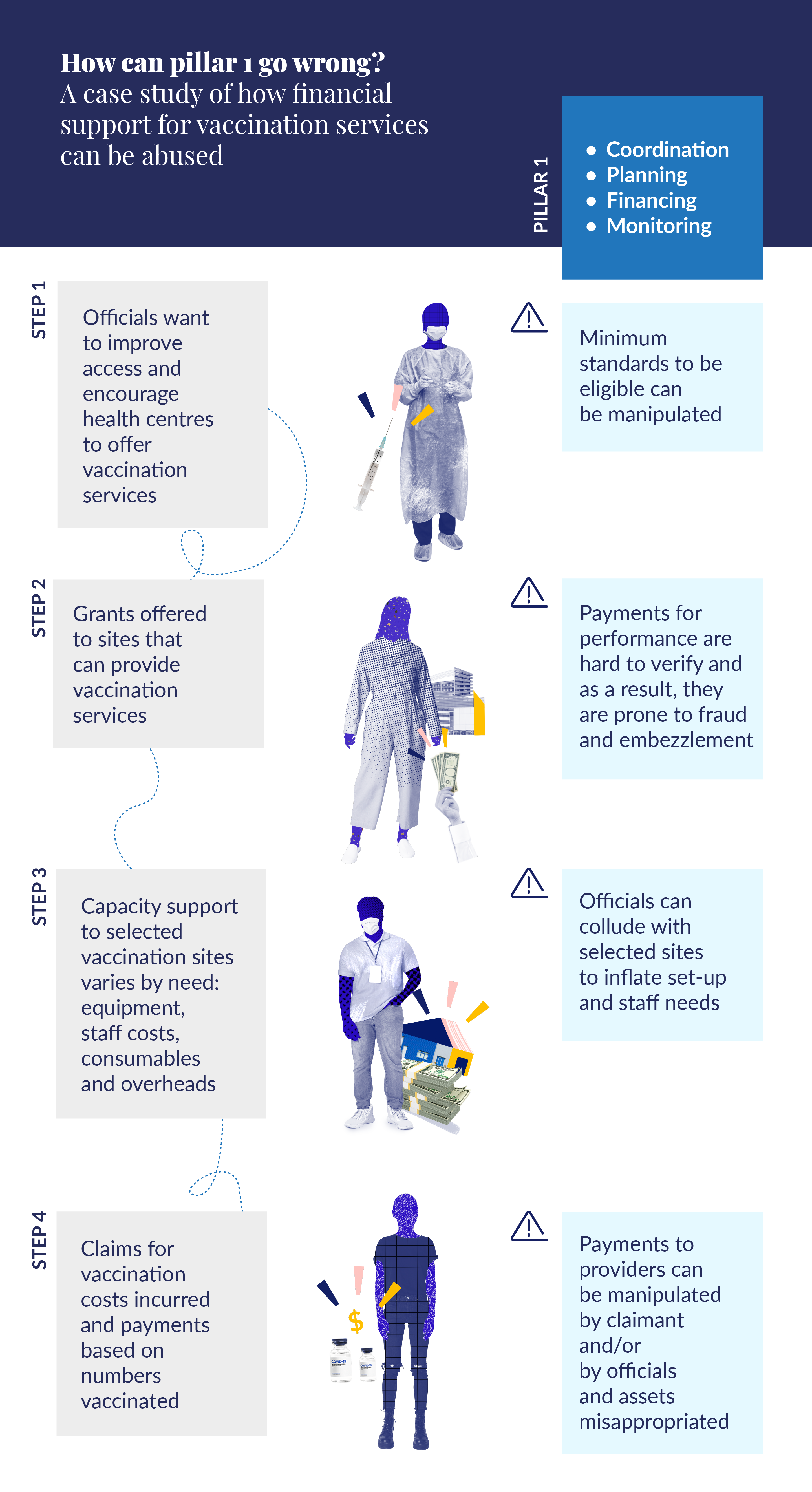 Infographic: How can pillar 1 go wrong?  A case study of how financial support for vaccination services can be abused  