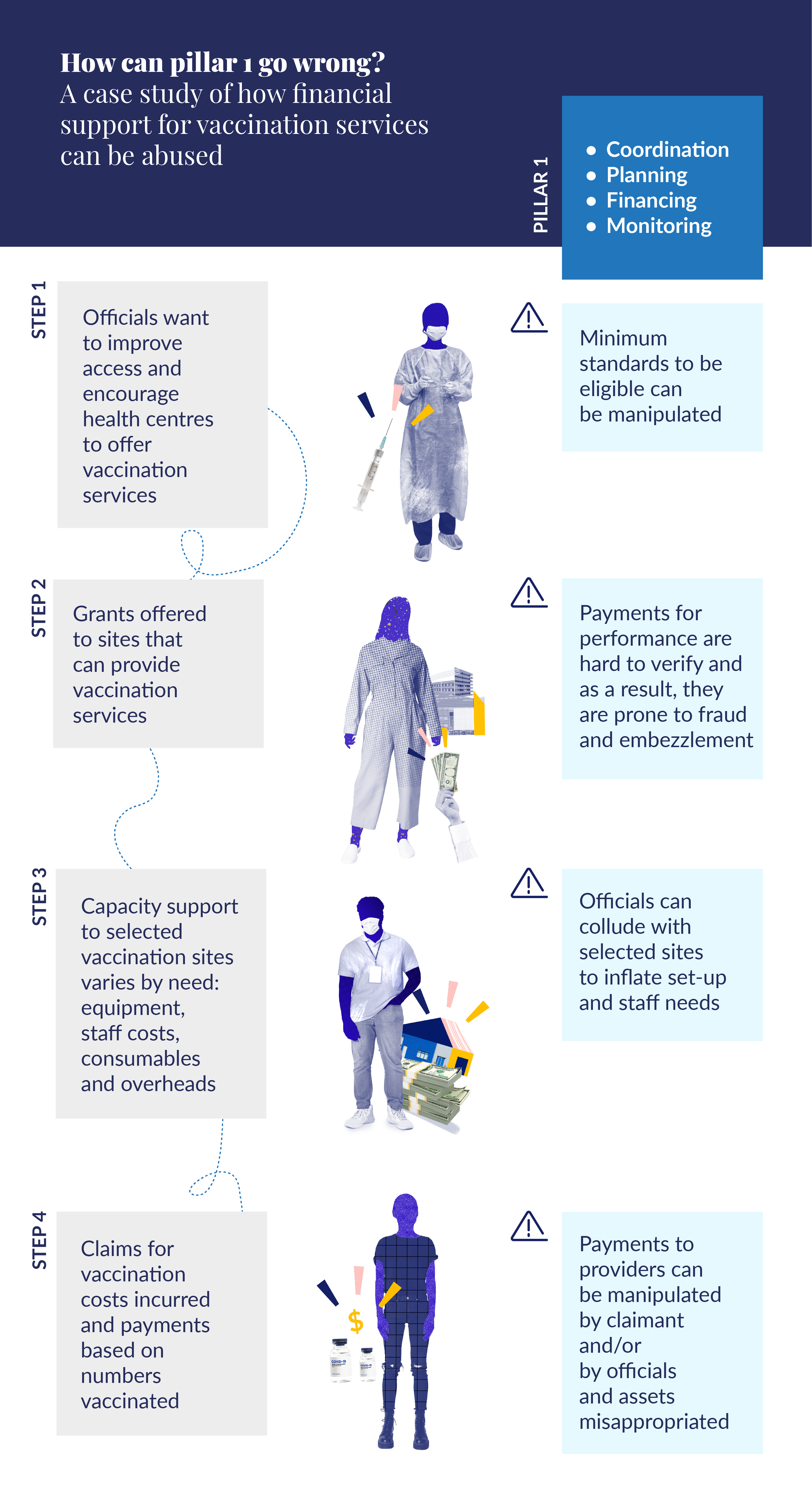 Infographic: How can pillar 1 go wrong?  A case study of how financial support for vaccination services can be abused  The graphic shows 4 steps of how a single intervention under the World health Organization's Pillar 1 can be open to corruption and mismanagement.  Step 1 is Officials want  to improve access and encourage health centres to offer vaccination services The risk is that Minimum standards to be eligible can be manipulated  Step 2 is Grants offered to sites that  can provide  vaccination services The risk is that Payments for performance are hard to verify and as a result, they are prone to fraud and embezzlement.  Step 3 is Capacity support  to selected vaccination sites varies by need: equipment, staff costs, consumables  and overheads  The risk is that Officials can collude with selected sites  to inflate set-up and staff needs  Step 4 is Claims for vaccination costs incurred and payments based on  numbers  vaccinated The risk is that Payments to providers can  be manipulated by claimant and/or  by officials  and assets misappropriated