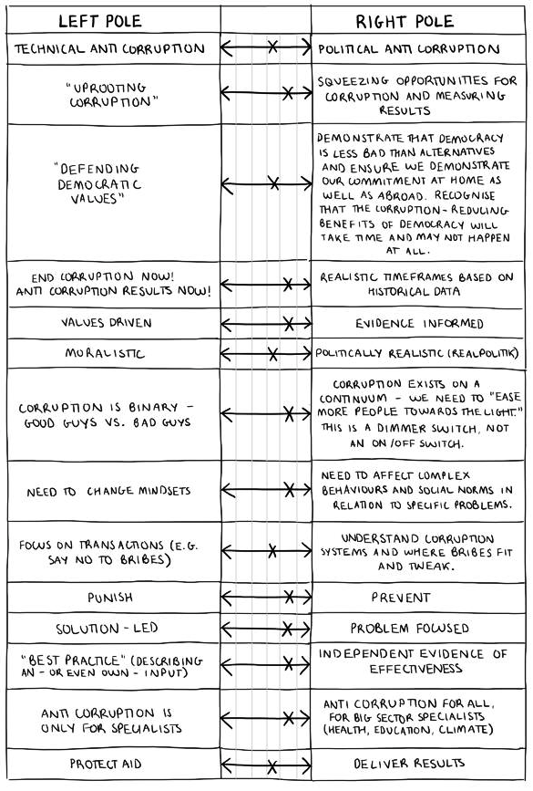 Image of a handwritten table, with left pole in the far-left column, right pole in the far right. The authors views of where the balance lies are marked with an x somewhere between the two extreme poles.