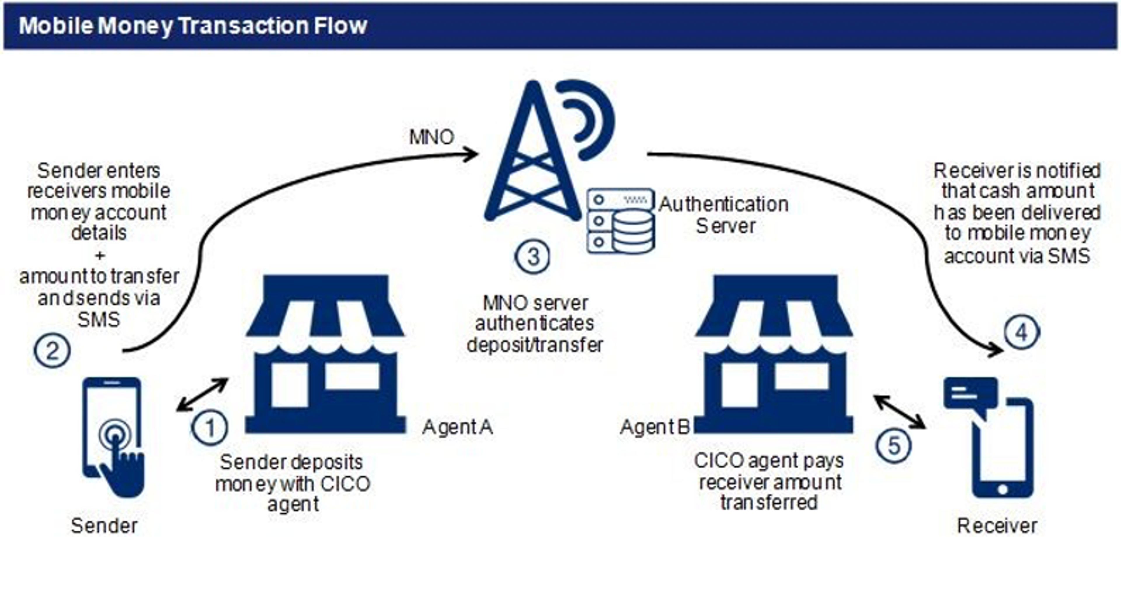 Numbered arrows show a circular flow between a Sender, Agent A, an MNO server (represented by an antenna and database), Agent B, and a Receiver.