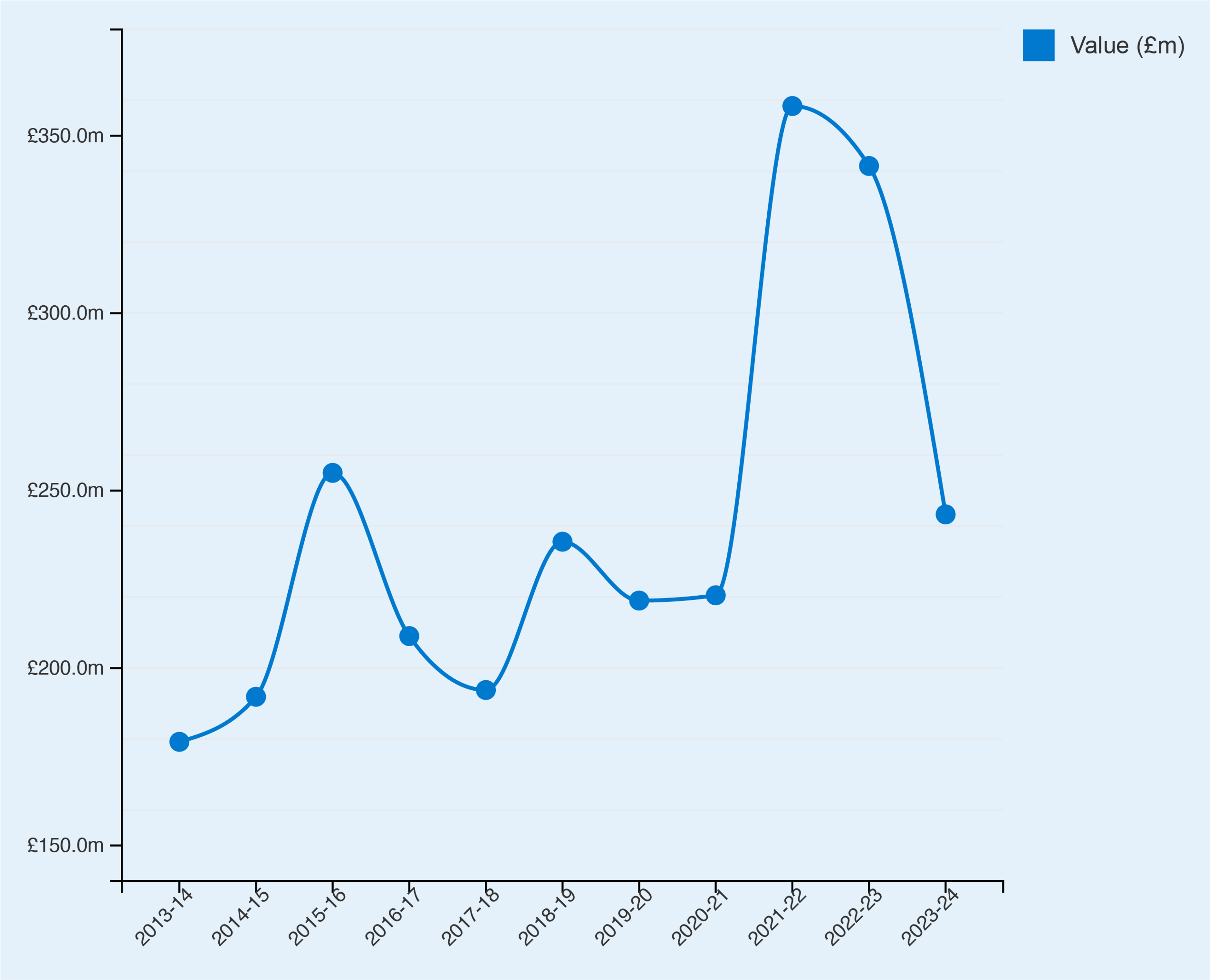 A line chart showing a single line. The x axis represents years from 2013 to 2023. The y axis runs from £150 million to £350 million. The line shows the value of assets recovered trended radically upward towards 2021, but fell away sharply in 2023.