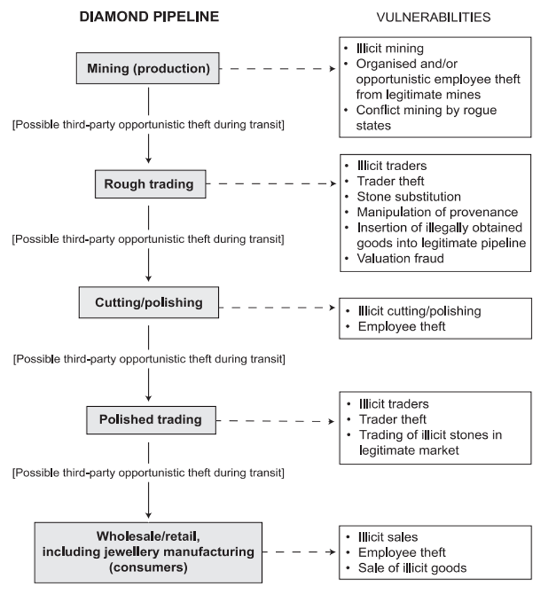 A diagram that shows five stages of the diamond, and the possible vulnerabilities for illicit activity at each stage.
