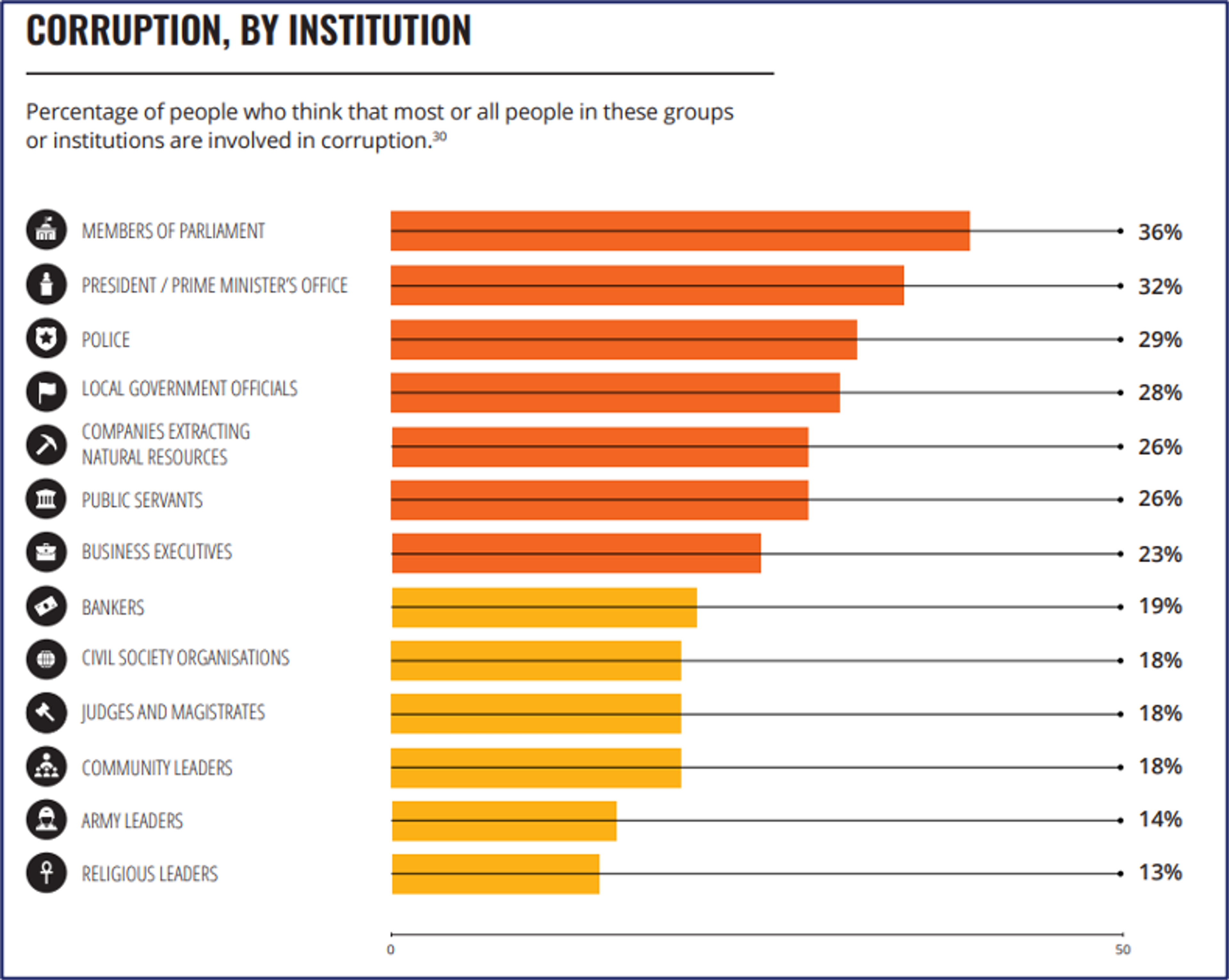 Chart of perceived corruption by institution, with Members of Parliament (36%) and the Prime Minister's Office (32%) ranked highest, and Religious Leaders (13%) ranked lowest.