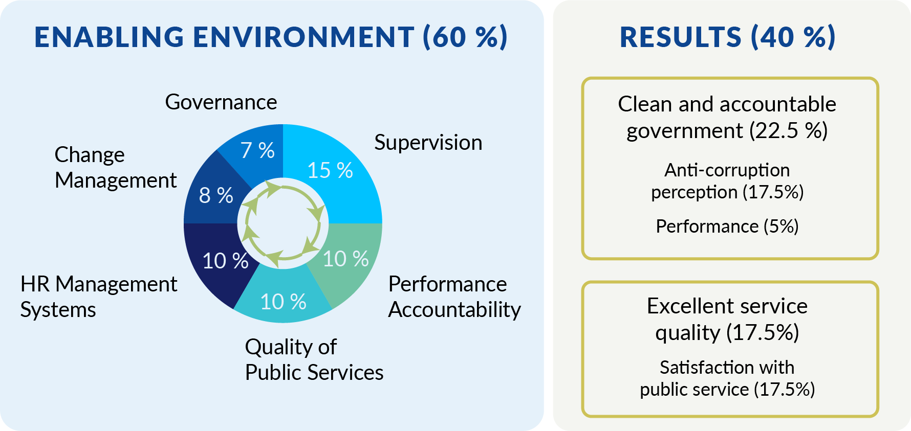 Diagram showing WBK/WBBM evaluation criteria: 60% from "Enabling Environment" (governance, change management, HR, quality, accountability, supervision) and 40% from "Results" (22% clean government, 17.5% service quality).