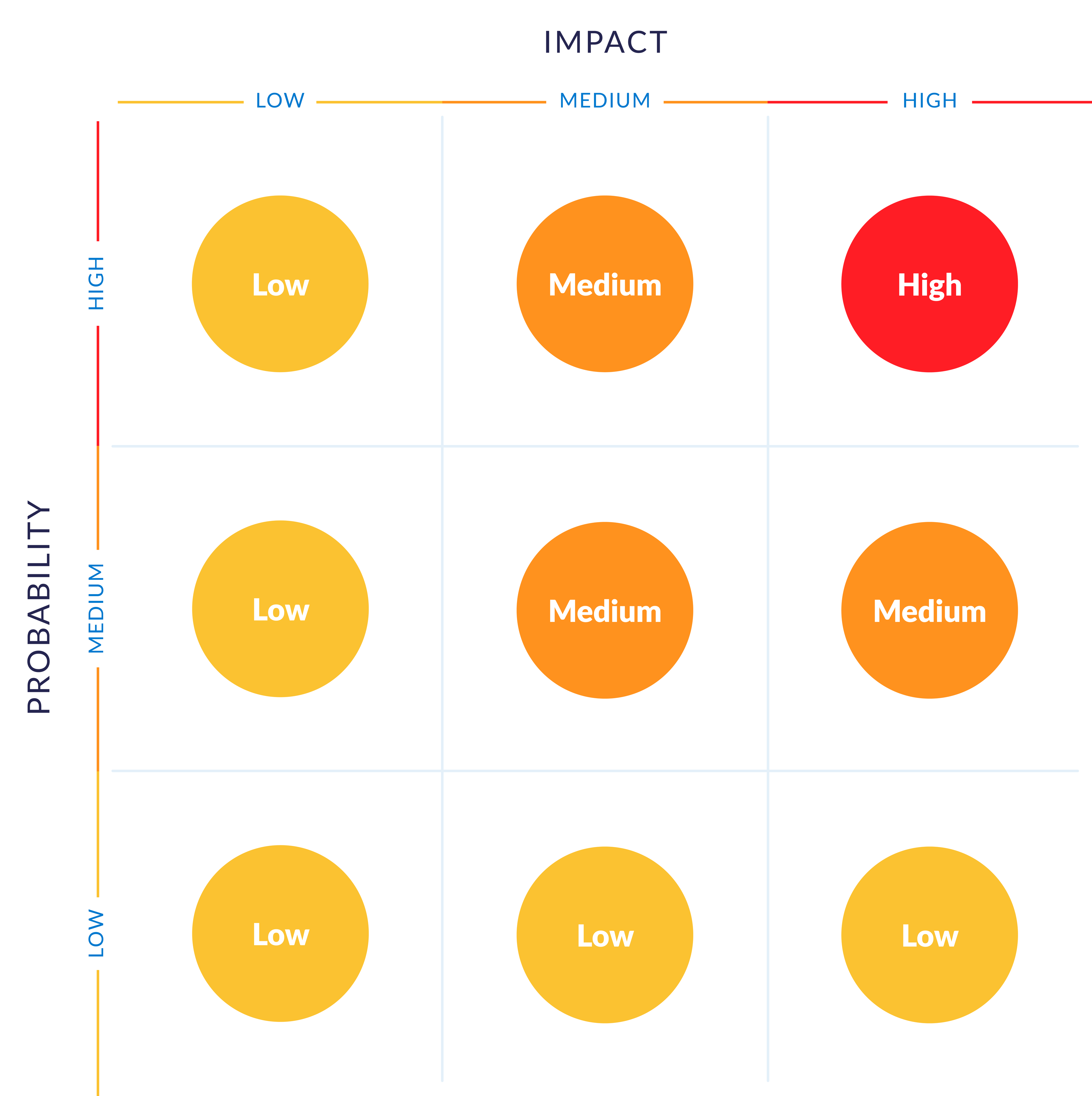 Probability and impact matrix showing how to determine risks as low, medium, or high.