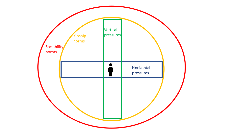 Model showing the how pressure affects an individual