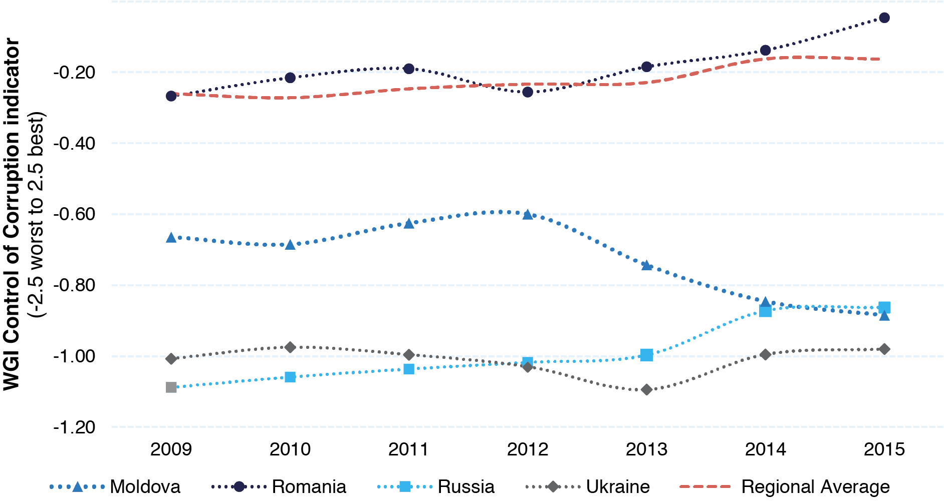 Chart showing perceptions of corruption have worsened over the 6 years