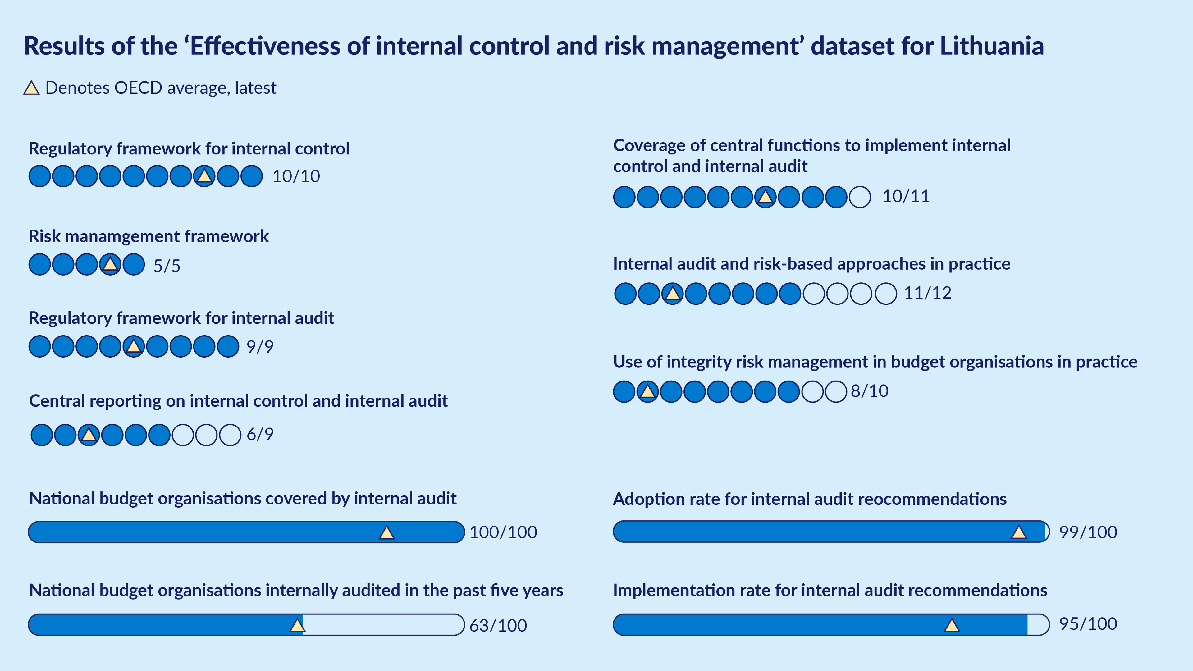 Comparison of Lithuania's internal control and risk management effectiveness against OECD average for 12 indicators (e.g., regulatory frameworks, audits, adoption rates).