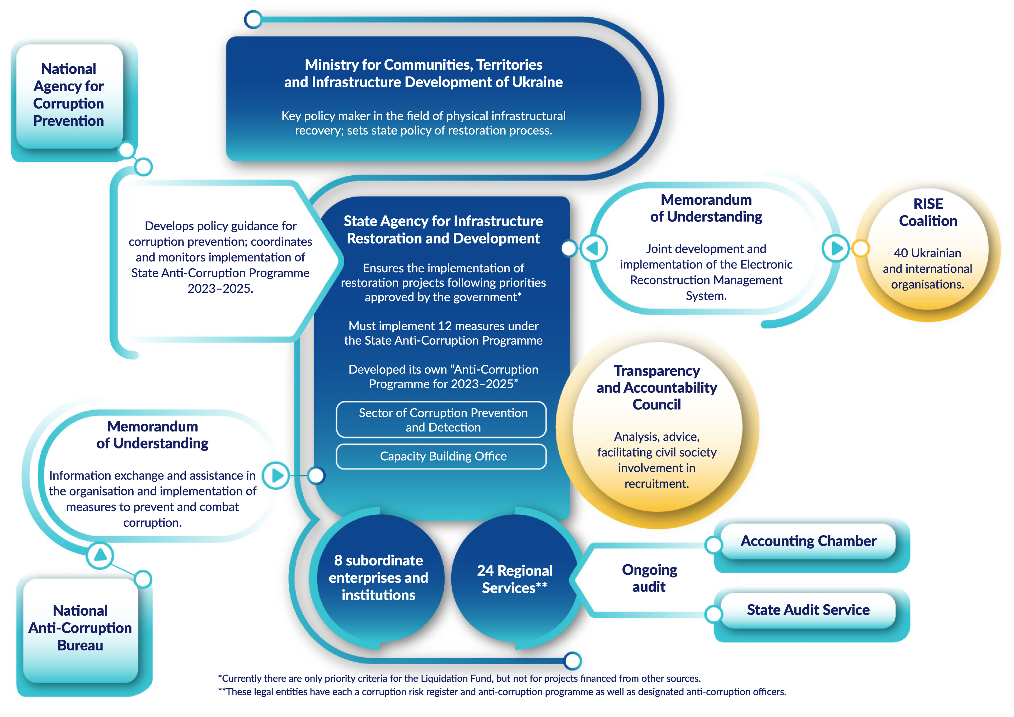 A summary diagram showing the State Agency for Infrastructure Restoration and Development and its relationship with key actors in the anti-corruption field in Ukraine
