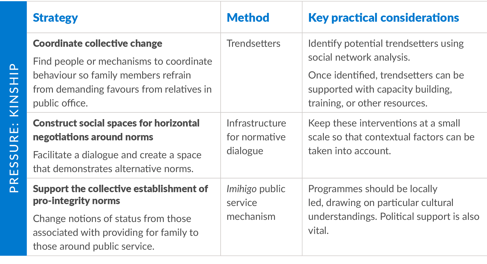 Table describing strategies, methods & considerations
