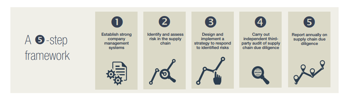 A diagram showing 5 boxes of information. 1. Establish strong company management systems 2. Identify and assess risk in the supply chain 3. Design and implement a strategy to respond to identified risks 4. Carry out independent third-party audit supply chain due diligence 5. Report annually on supply chain due diligence