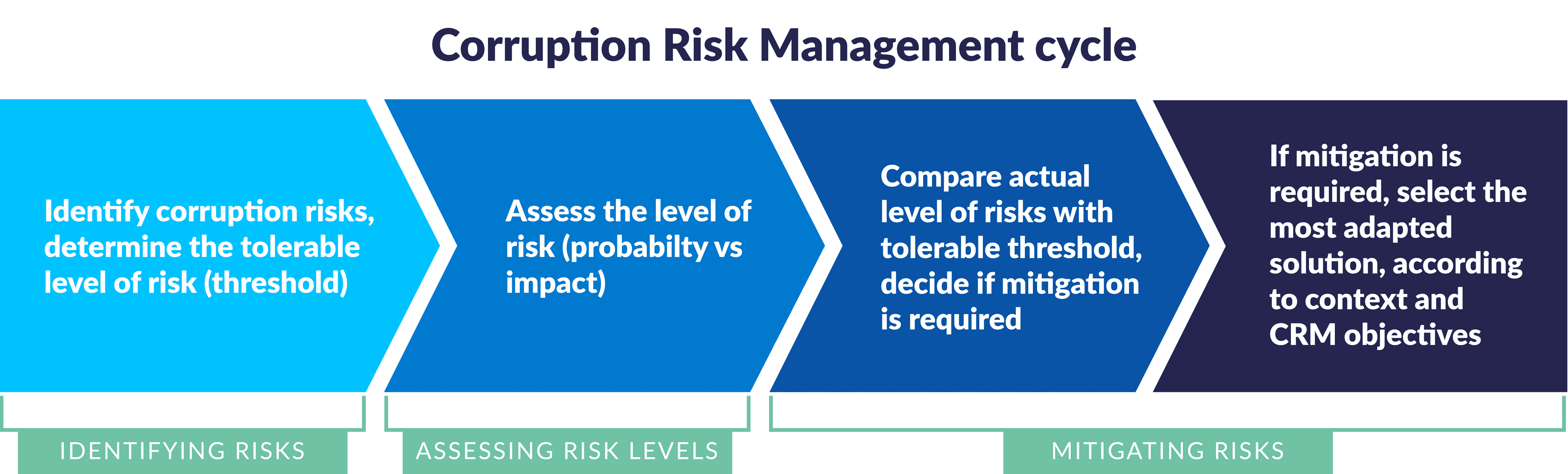 Illustration of the corruption risk management cycle. From identifying risks to assessing risk levels and mitigating risks.