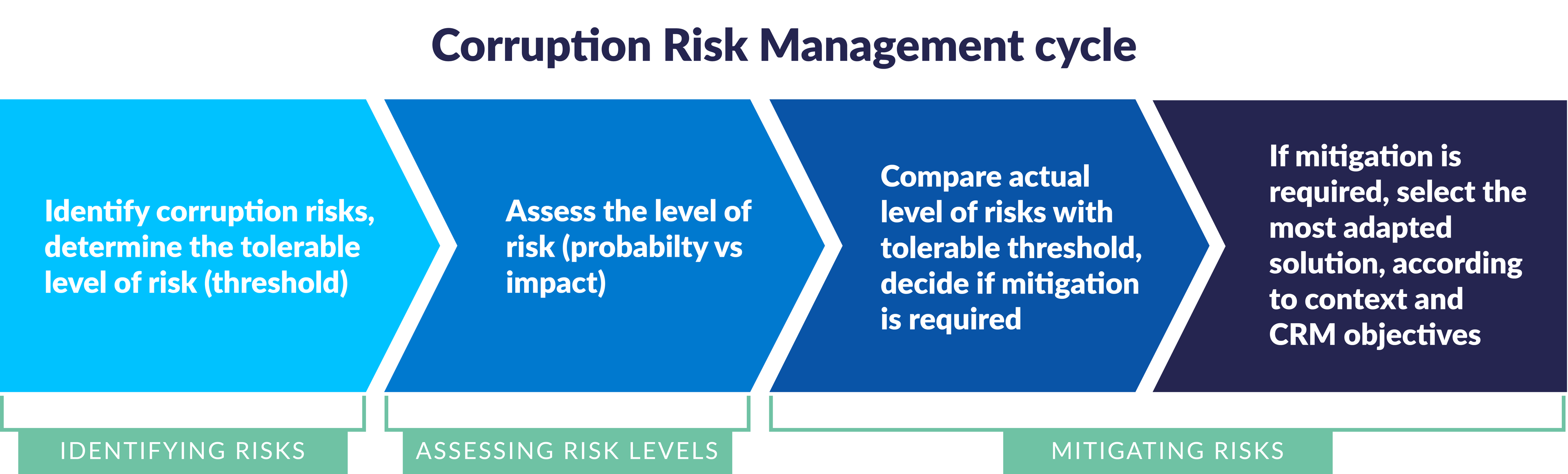 Illustration of the corruption risk management cycle. From identifying risks to assessing risk levels and mitigating risks.