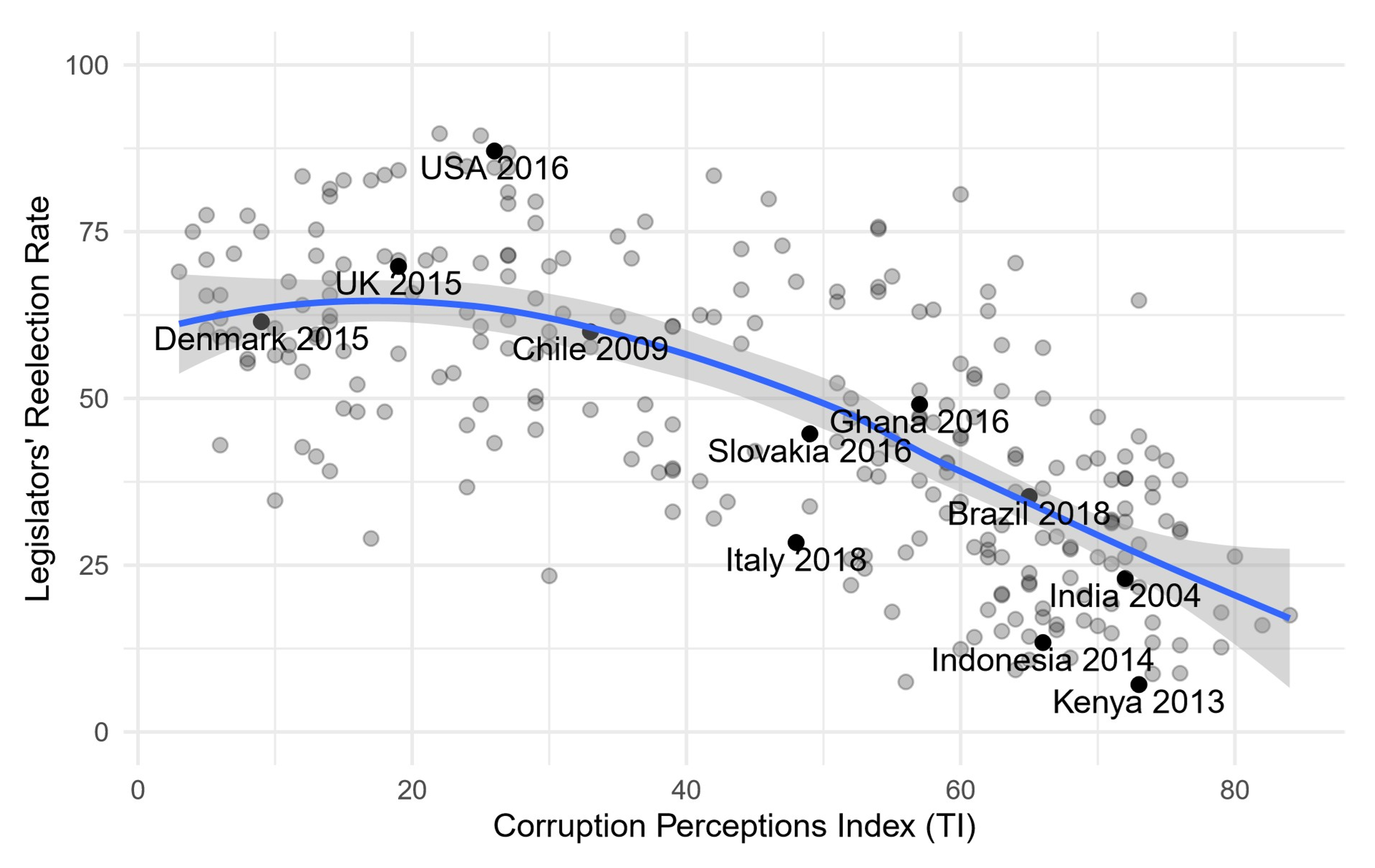 Graph plotting countries on two criteria. Corruption perceptions on the x axis. legislators' reelection rate on the y axis. the general trendline shows that as perceptions of corruption increase, reelection rates for legislators falls.