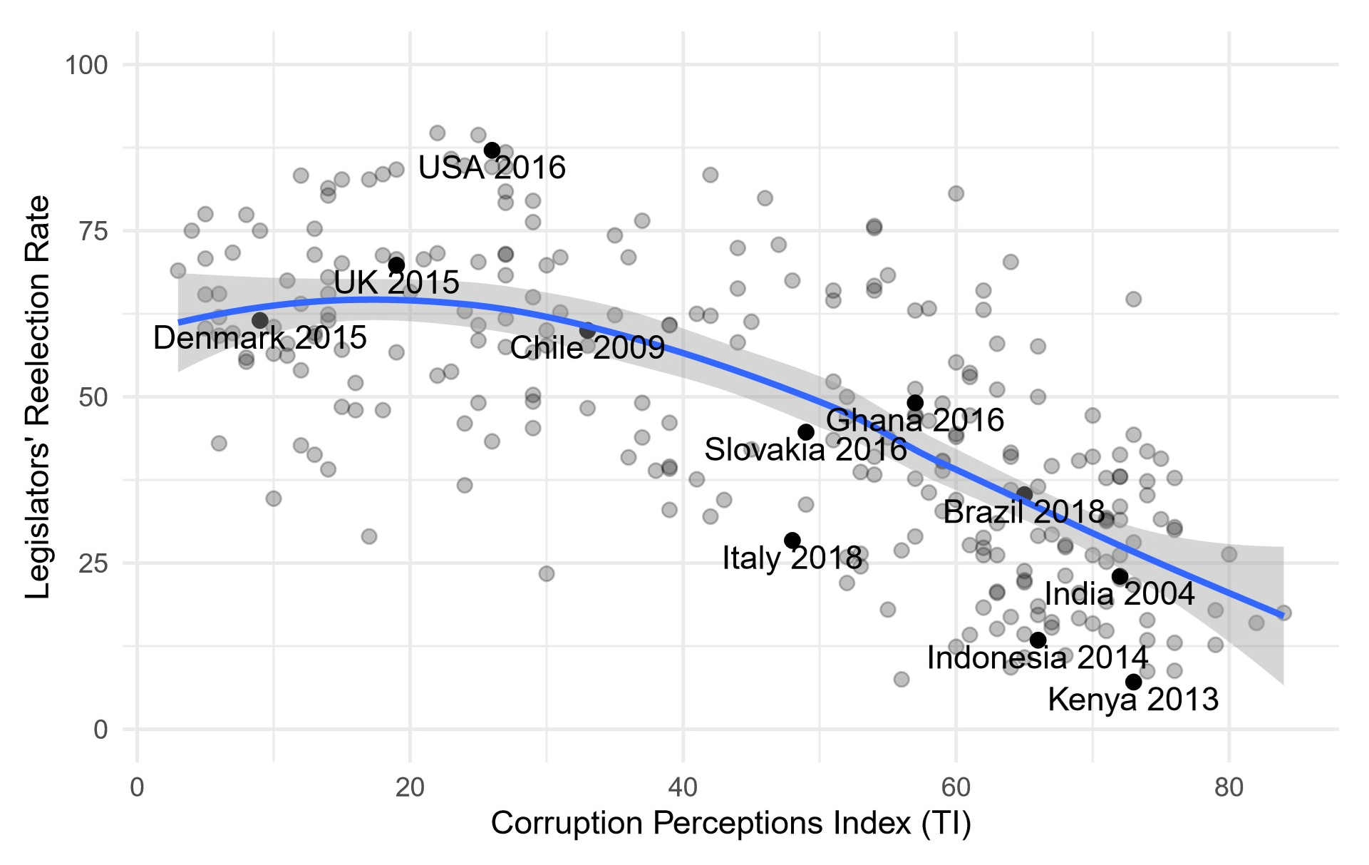 Graph plotting countries on two criteria. Corruption perceptions on the x axis. legislators' reelection rate on the y axis. the general trendline shows that as perceptions of corruption increase, reelection rates for legislators falls.