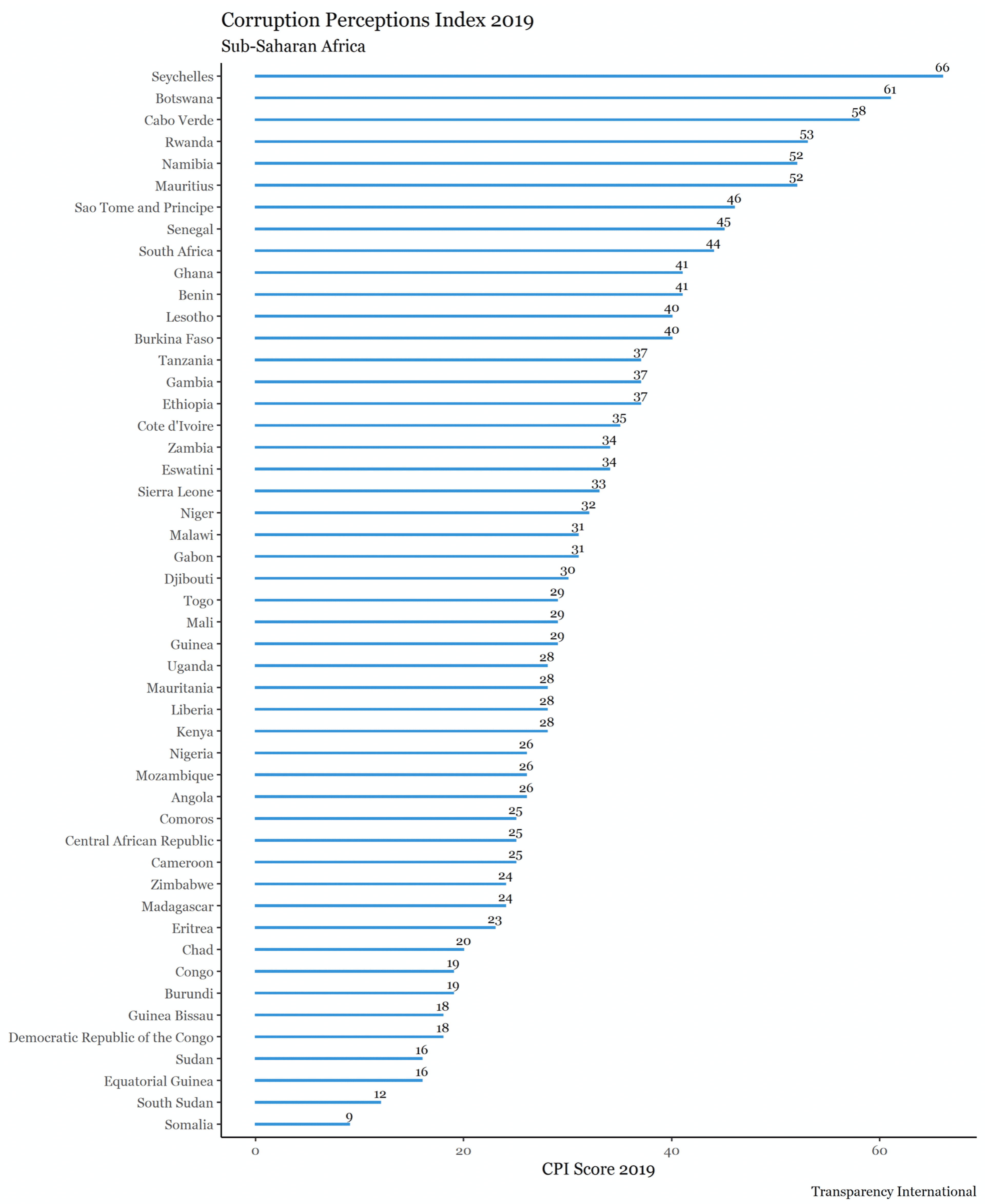 List of sub-Saharan countries and their CPI score