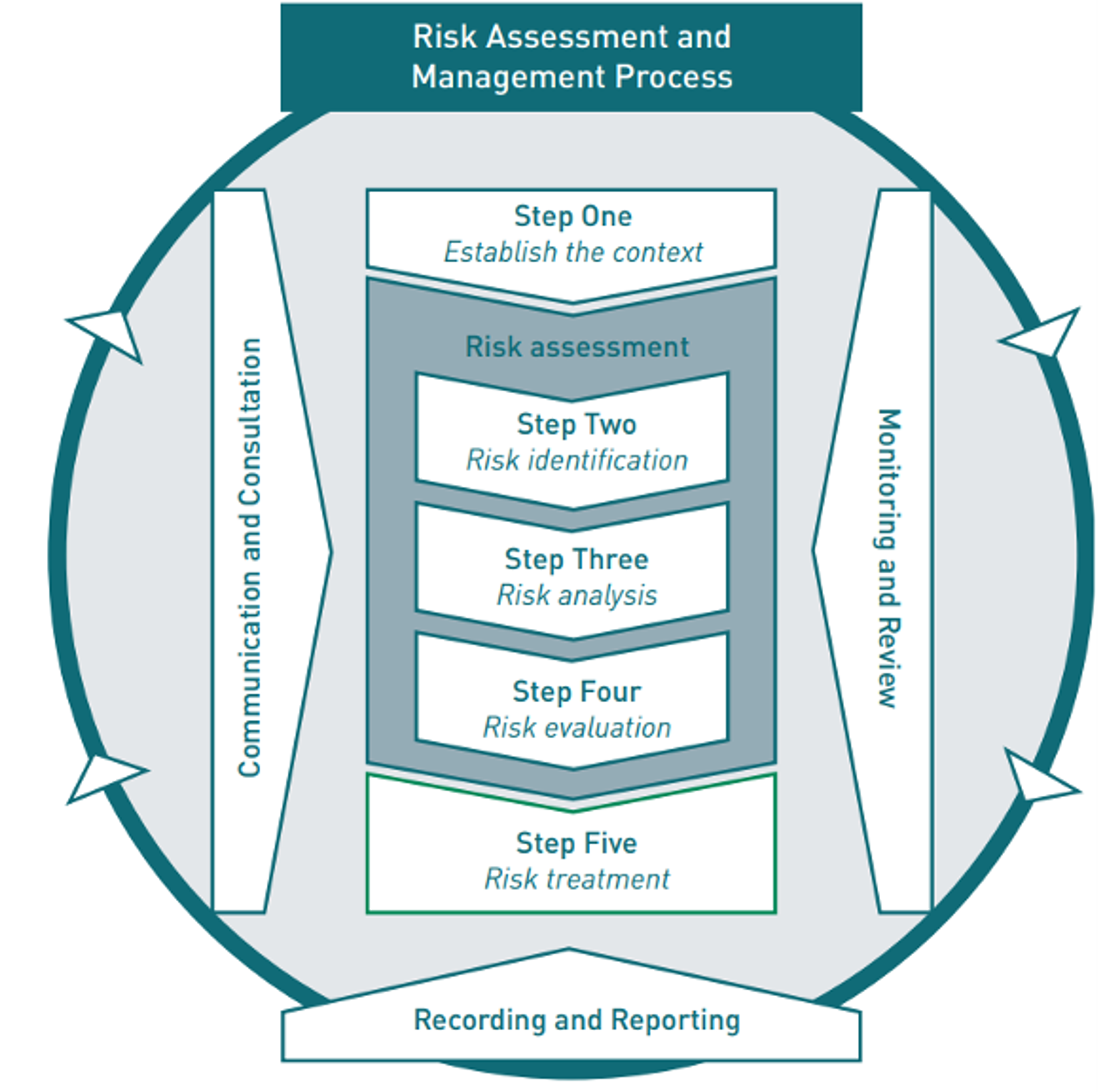 A circular flowchart of the "Risk Assessment and Management Process" showing five sequential steps: Establish the context, Risk identification, Risk analysis, Risk evaluation, and Risk treatment.