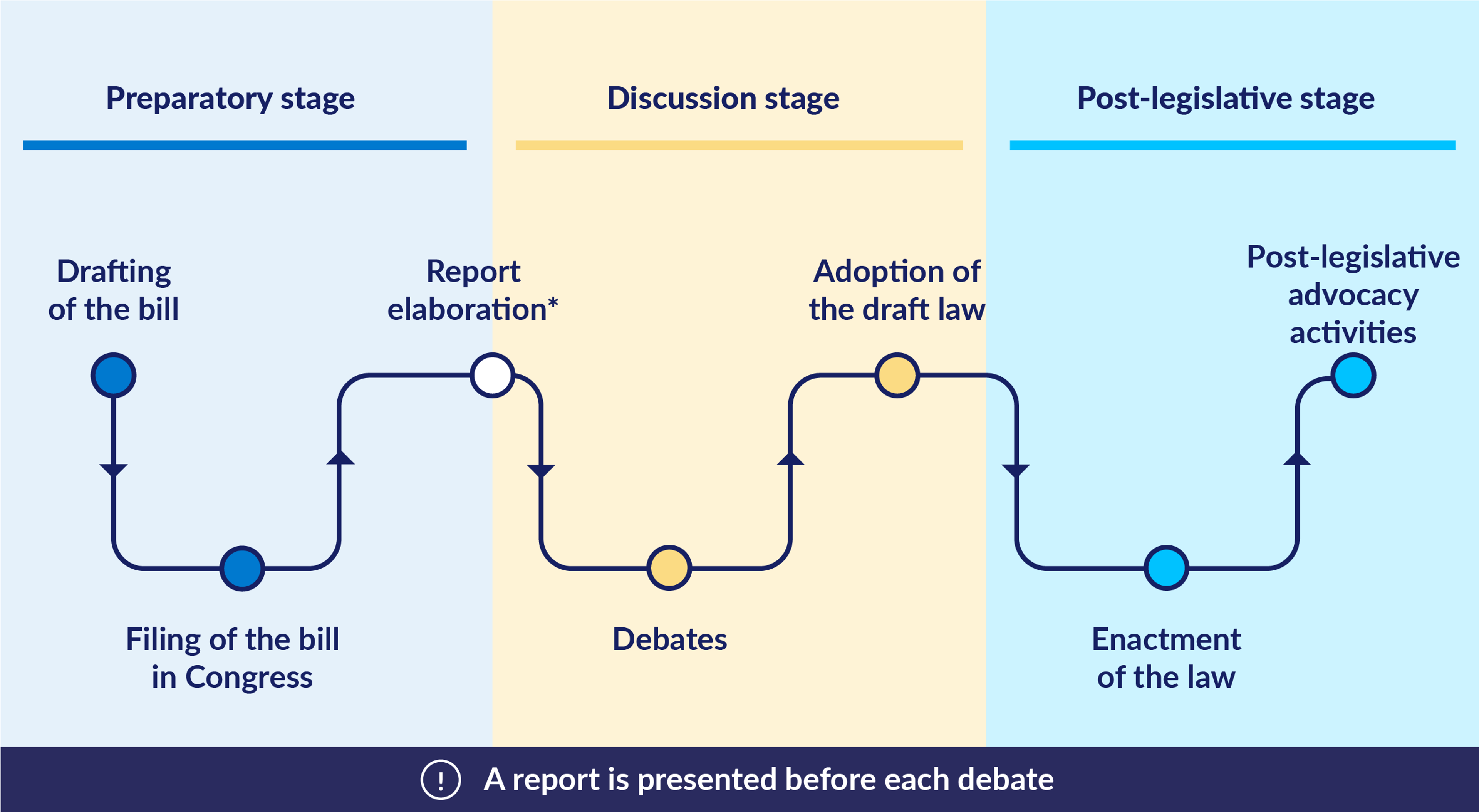 Diagram detailing Colombia's legislative process in three stages: Preparatory (drafting to filing), Discussion (report, debates, adoption), and Post-legislative (enactment, advocacy).