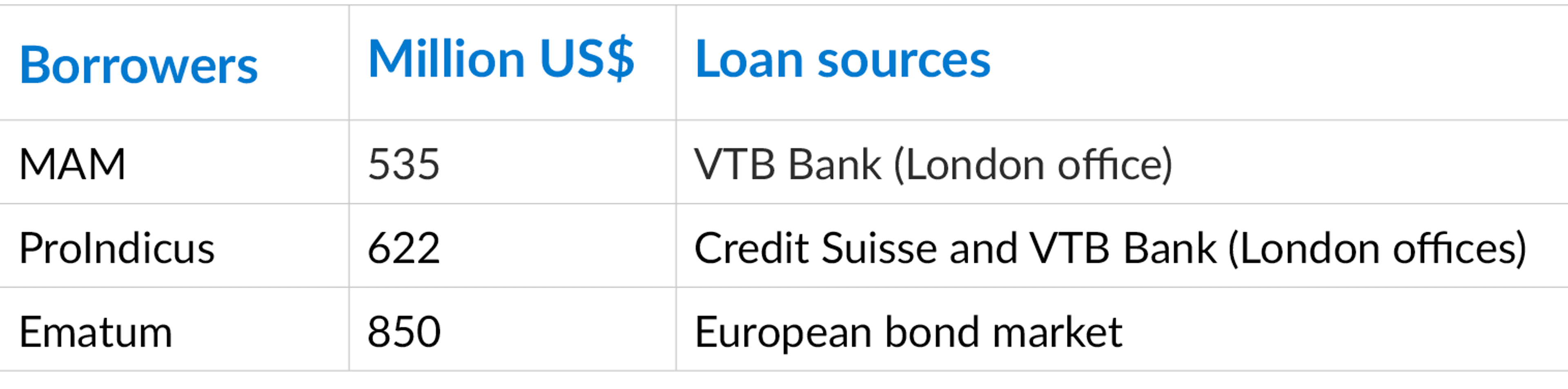 Table showing borrowers, amount and source of loan. 