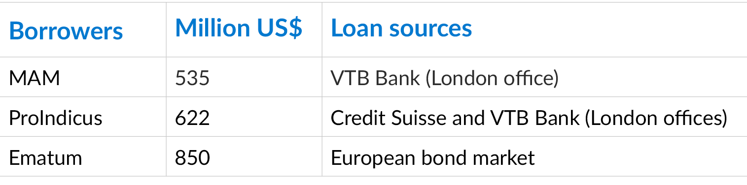 Table showing borrowers, amount and source of loan.