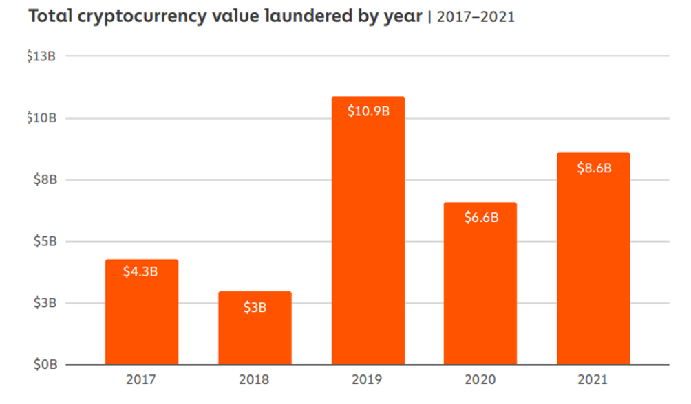 Bar graph showing the value of cryptocurrency laundered between 2017-2021.
