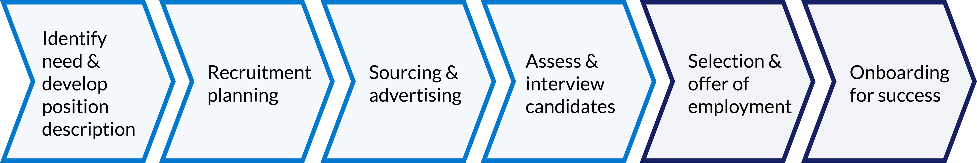 Arrowed boxes with text that describes each stage of employment services