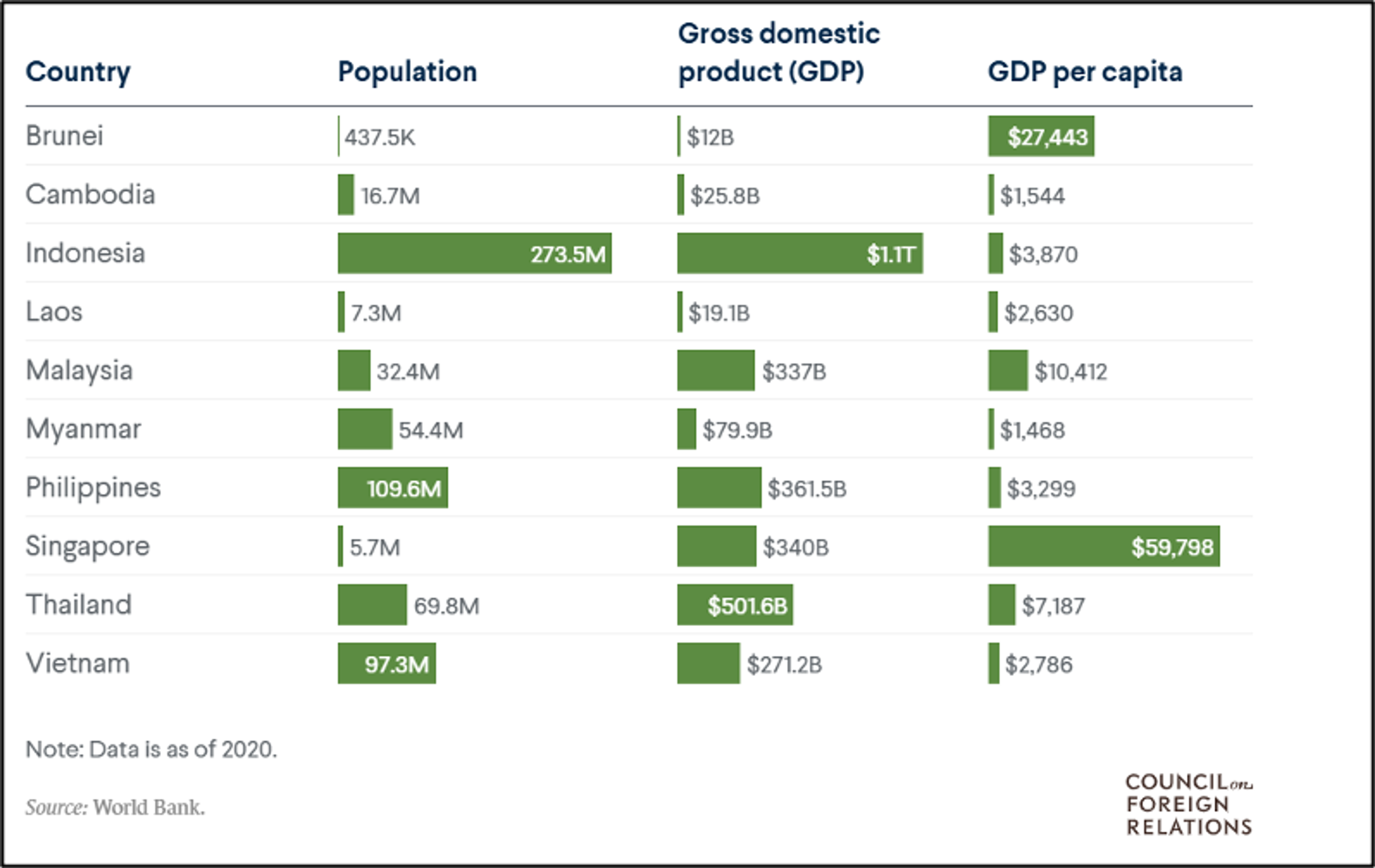  A bar chart displays the population, gross domestic product (GDP), and GDP per capita for several ASEAN countries as of 2020.