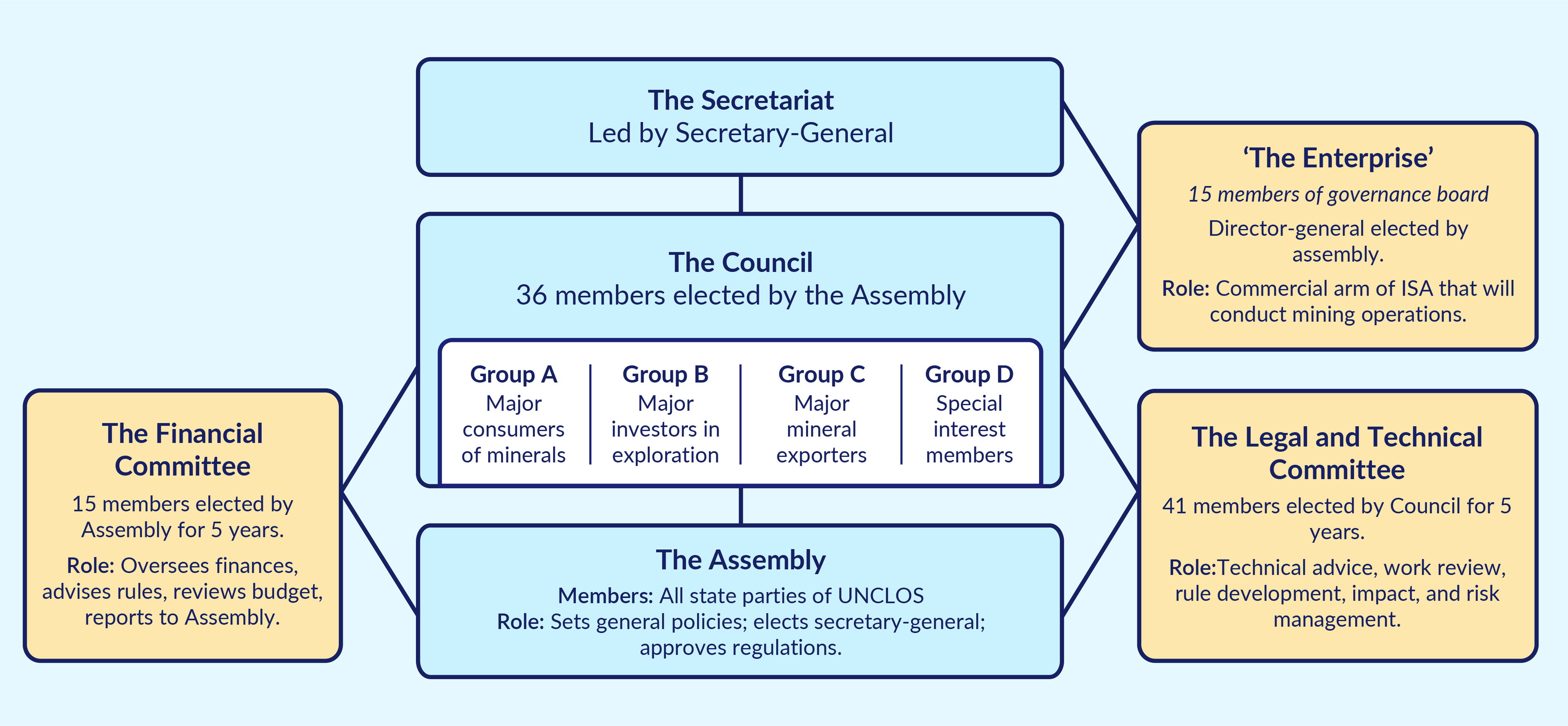 Diagram showing organisational chart of the International Seabed Authority (ISA) showing the Secretariat, Council, Assembly, and specialised committees.