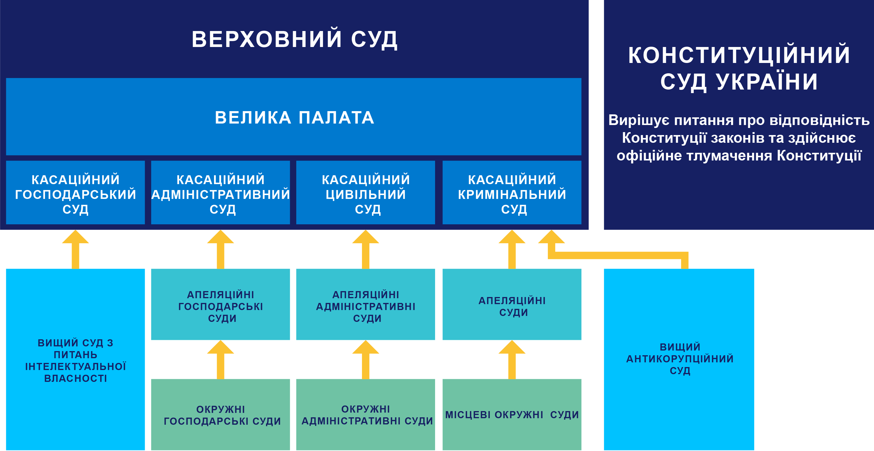 Діаграма ієрархії судової системи України