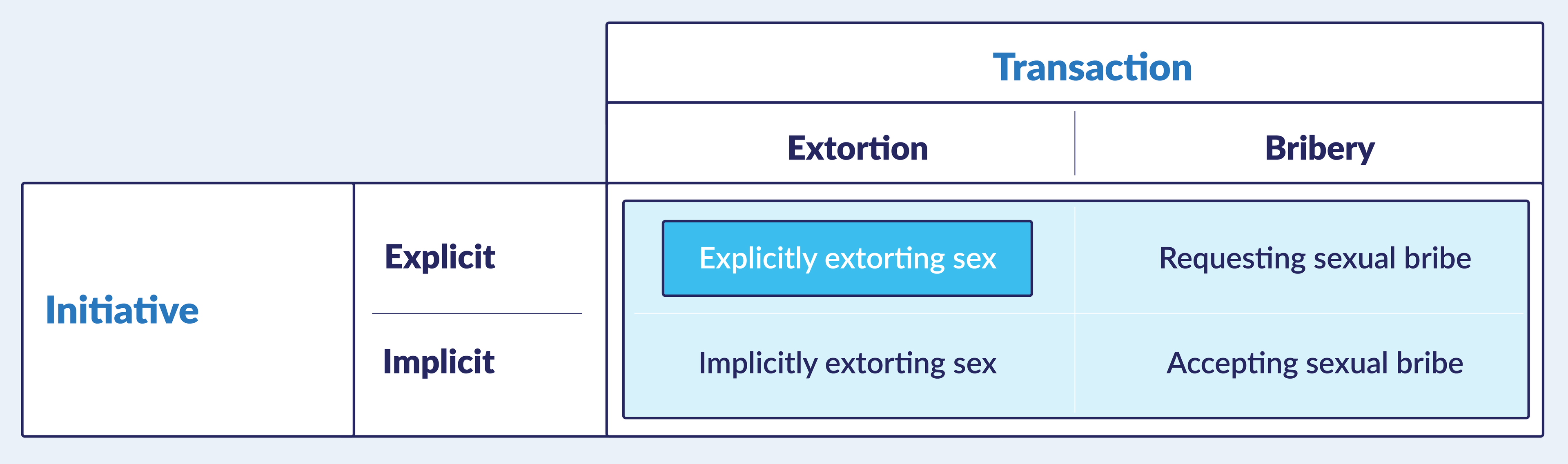 A short showing two rows and two columns. The two ‘transaction’ columns are split into ‘extortion’ and ‘bribery’; the two ‘initiative’ rows are split into ’explicit’ and ‘implicit’.  The value of explicit and extortion is ‘explicitly extorting sex’. The value of explicit and bribery is ‘requesting sexual bribe’. The value of implicit and extortion is ‘implicitly extorting sex’. The value of implicit and bribery is ‘accepting sexual bribe’.