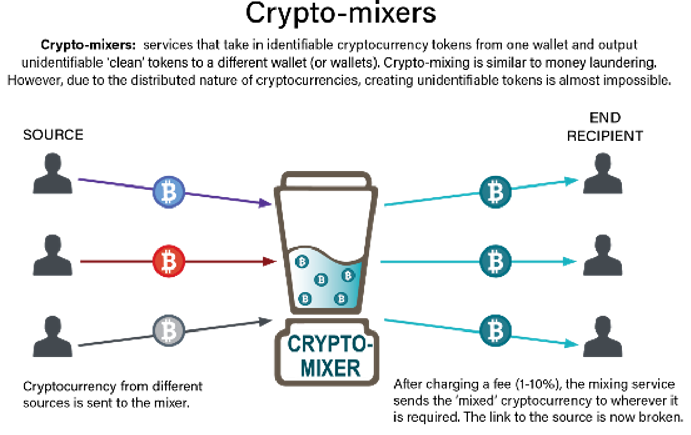Diagram: Cryptocurrencies are sent to the mixer. After charging a fee, the mixing services sends the mixed currency to the recipient. The source link is broken. 