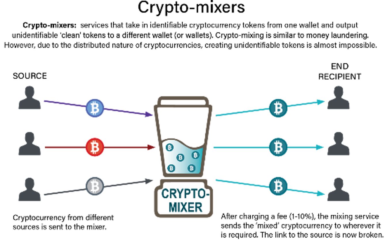 Diagram: Cryptocurrencies are sent to the mixer. After charging a fee, the mixing services sends the mixed currency to the recipient. The source link is broken.