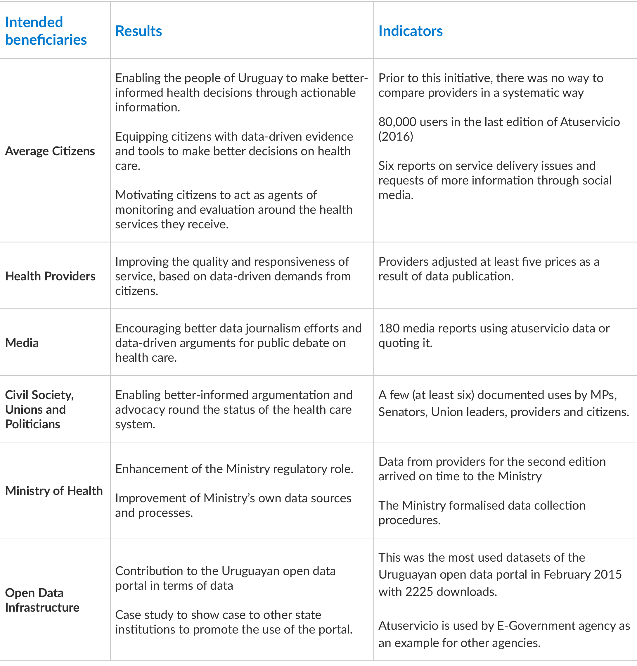 Chart: Different intended beneficiaries