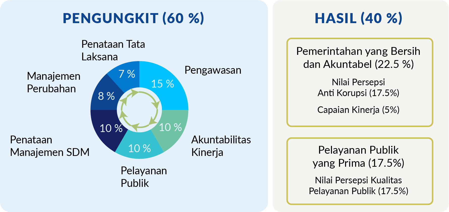 Diagram showing WBK/WBBM evaluation criteria: 60% from "Enabling Environment" (governance, change management, HR, quality, accountability, supervision) and 40% from "Results" (22% clean government, 17.5% service quality).