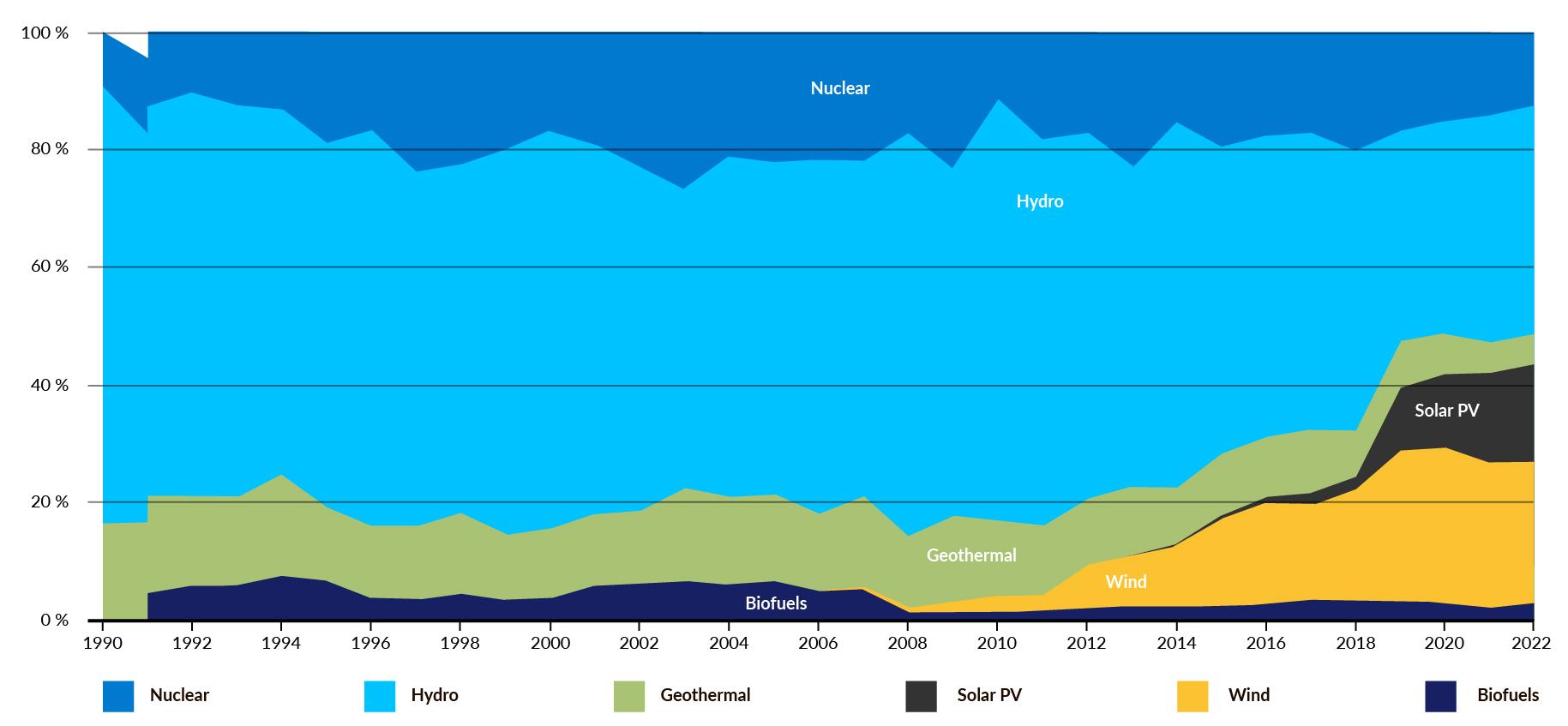 Graph showing that wind energy represents a substantial part of the renewable energy sources, greater than biofuels, solar, geothermal and nuclear energy sources, but less than hydropower.