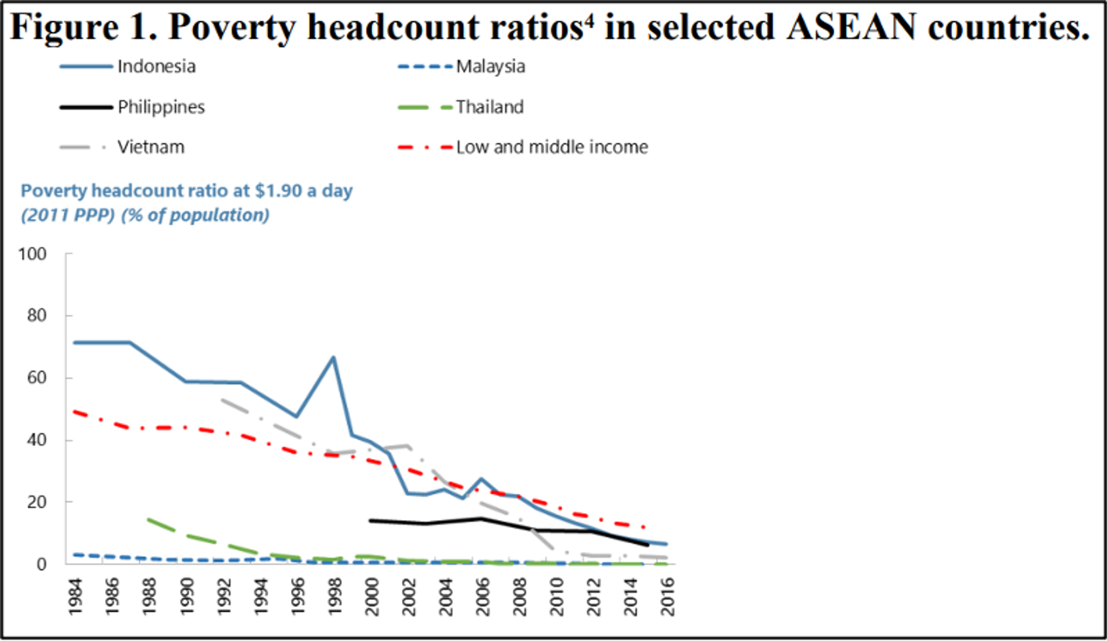 A line graph shows a significant declining trend in poverty headcount ratios for selected ASEAN countries from 1984 to 2016.