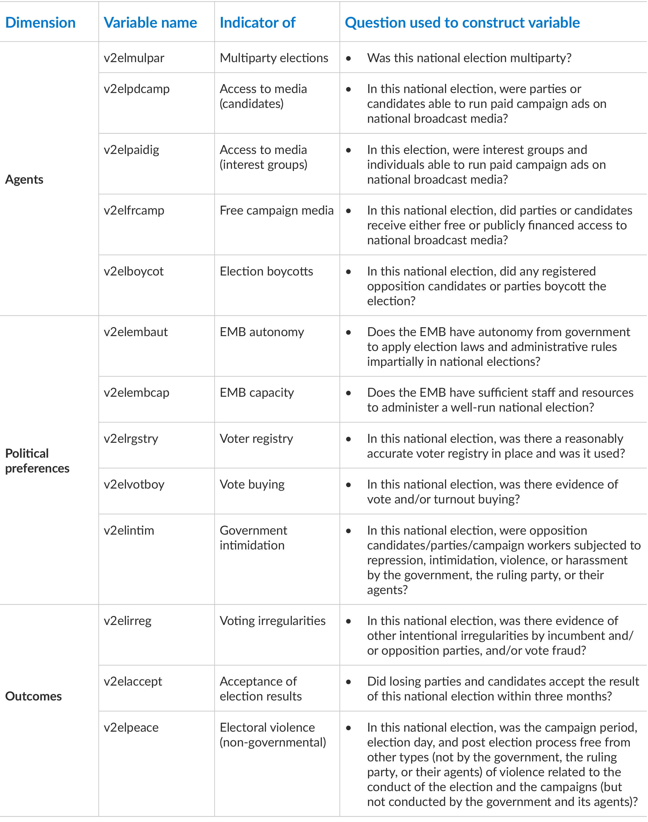 Table 1: Components of electoral integrity index (integrity)