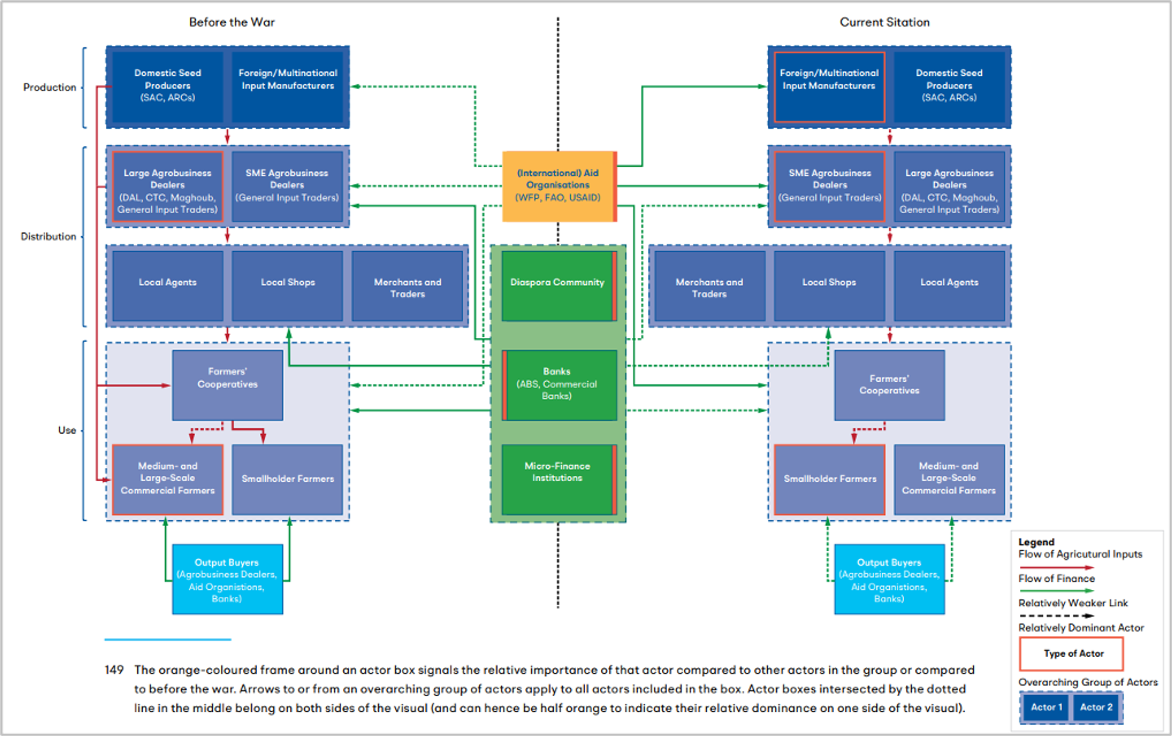 A comparison diagram shows the flow of agricultural inputs and finance in Sudan's seed and fertiliser value chain