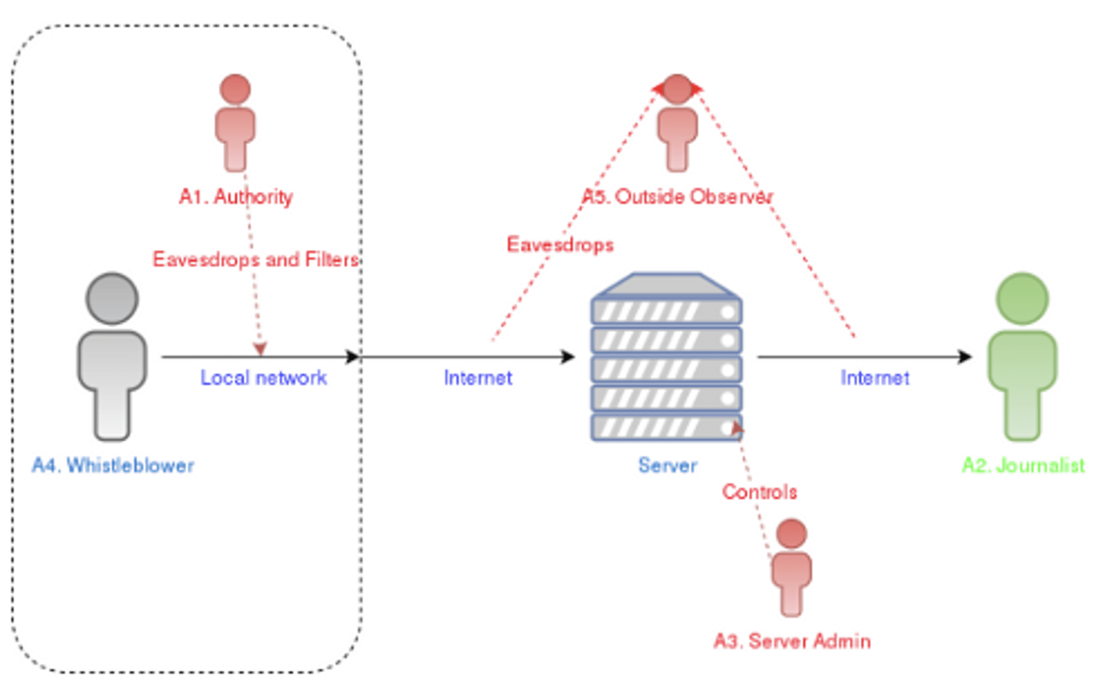 Diagram showing the process of information distribution via networks