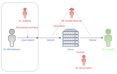 Diagram showing the process of information distribution via networks