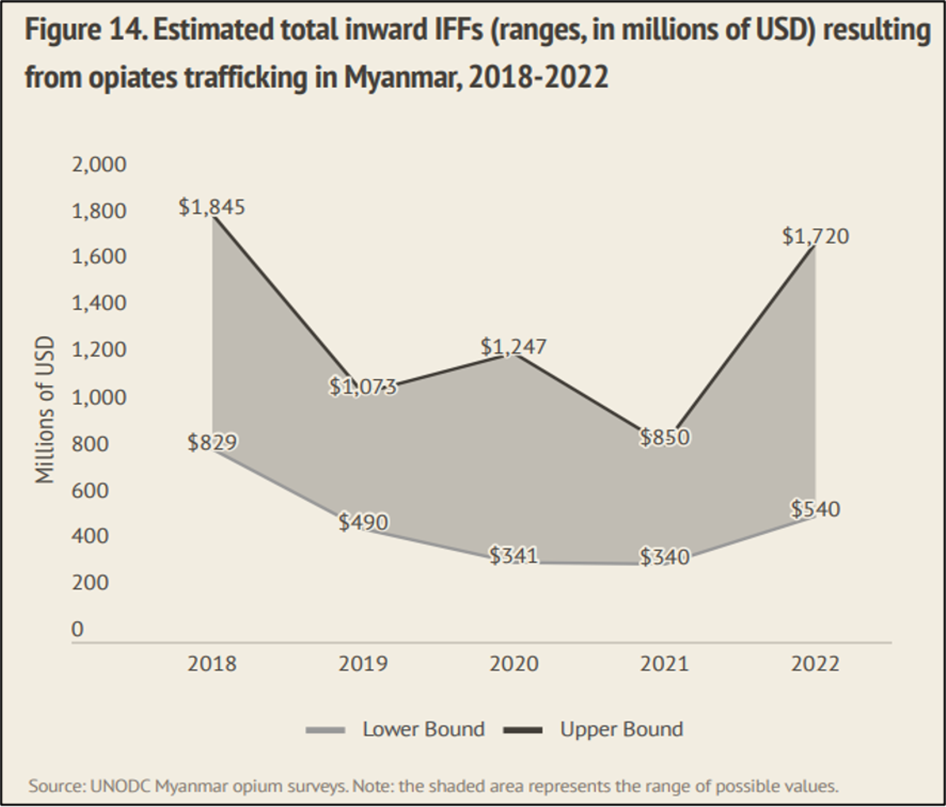  A line graph showing the estimated total inward illicit financial flows (IFFs) from opiates trafficking in Myanmar between 2018 and 2022.