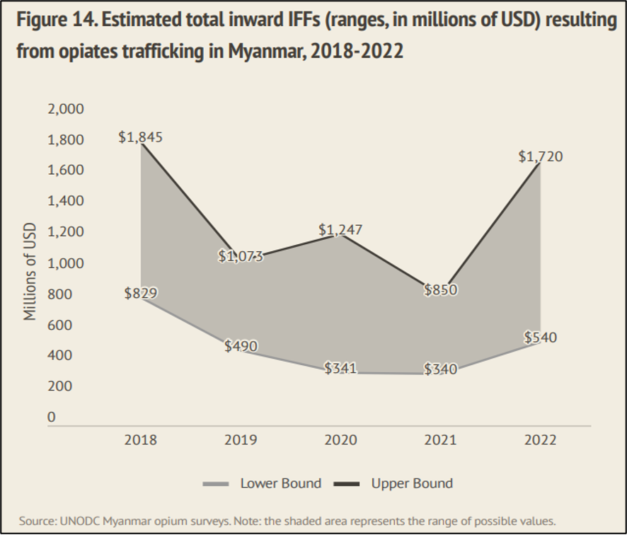 A line graph showing the estimated total inward illicit financial flows (IFFs) from opiates trafficking in Myanmar between 2018 and 2022.