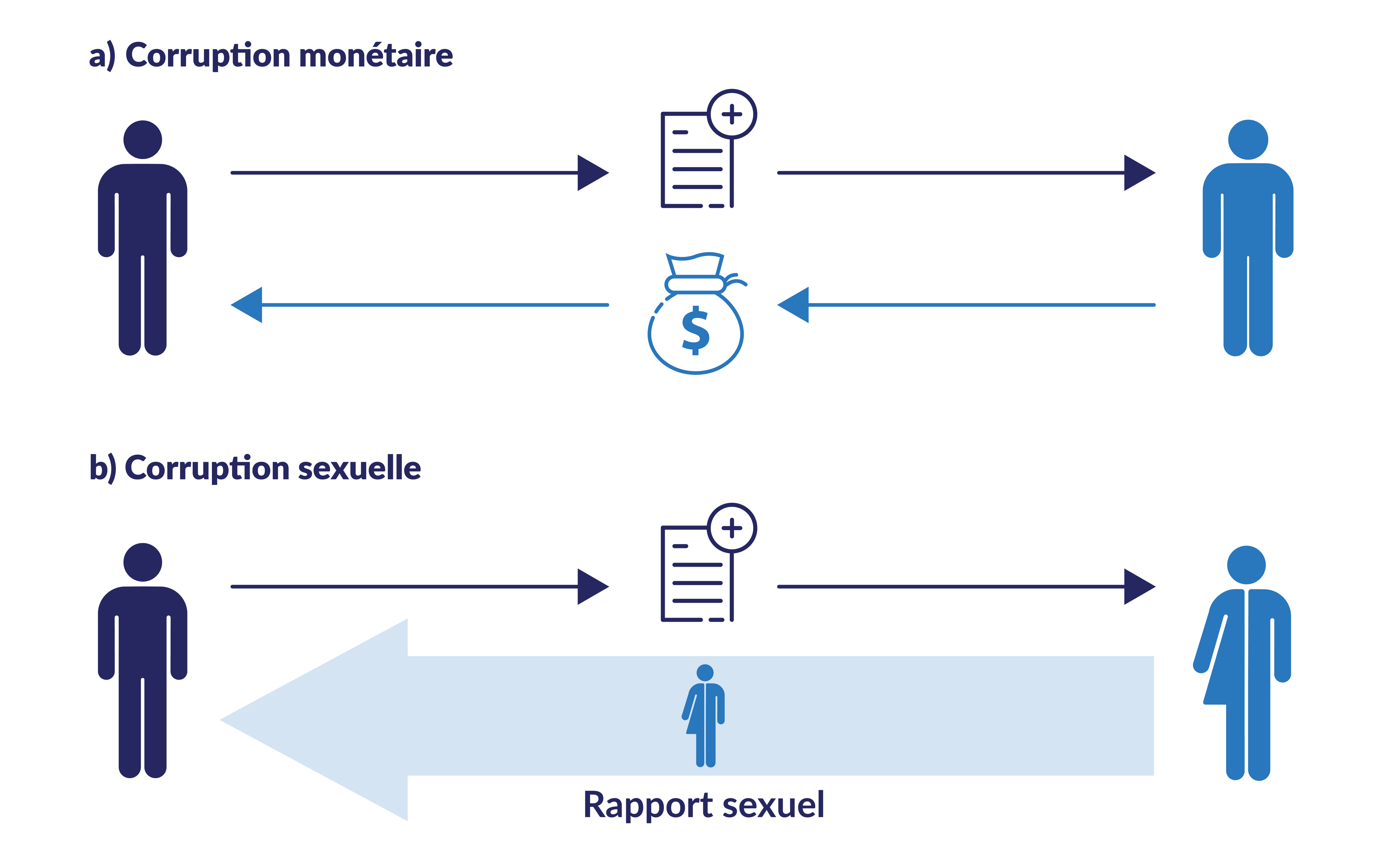 Figure illustrative montrant deux types de transactions. Le type a est appelé « corruption monétaire », dans lequel une personne fournit un service, un avantage ou un bénéfice à quelqu'un, et le bénéficiaire fournit de l'argent en échange. Le type b est appelé « corruption sexuelle » et l'illustration montre que le bénéficiaire du service échange son être tout entier ou son corps, et non de l'argent, pour le service ou l'avantage.