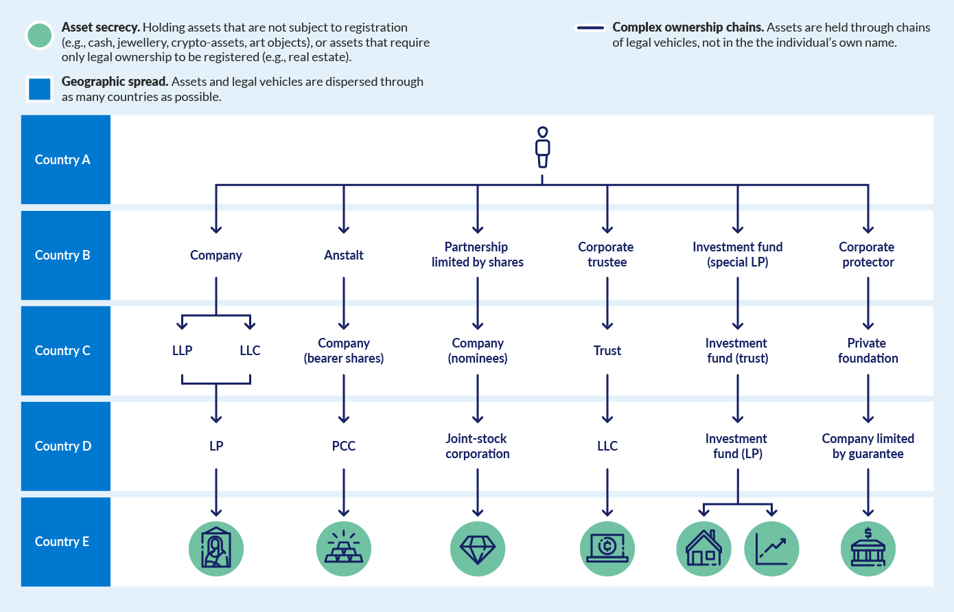 Flowchart showing complex ownership chains, spread across countries and different asset classes